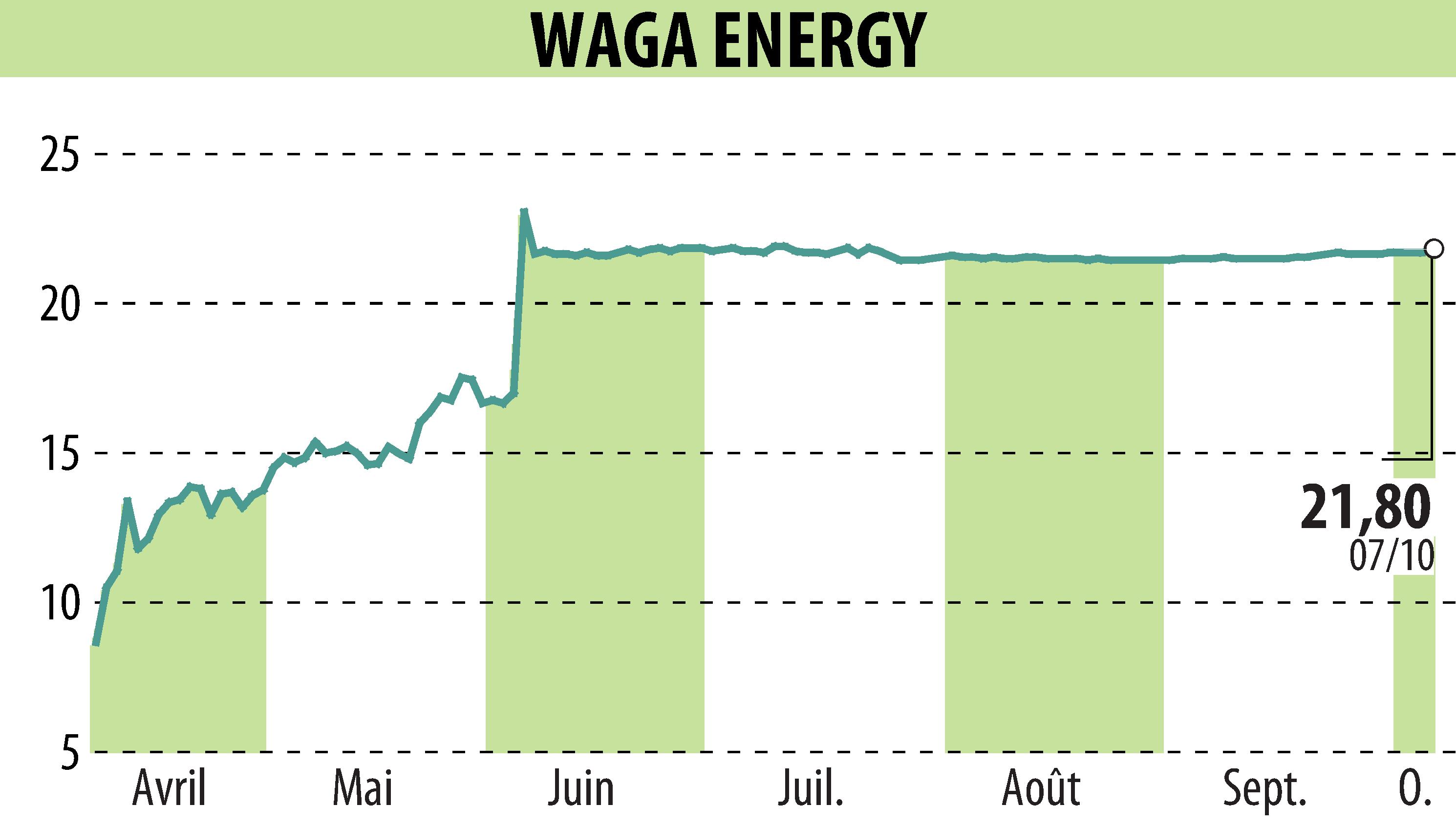 Stock price chart of Waga Energy (EPA:WAGA) showing fluctuations.