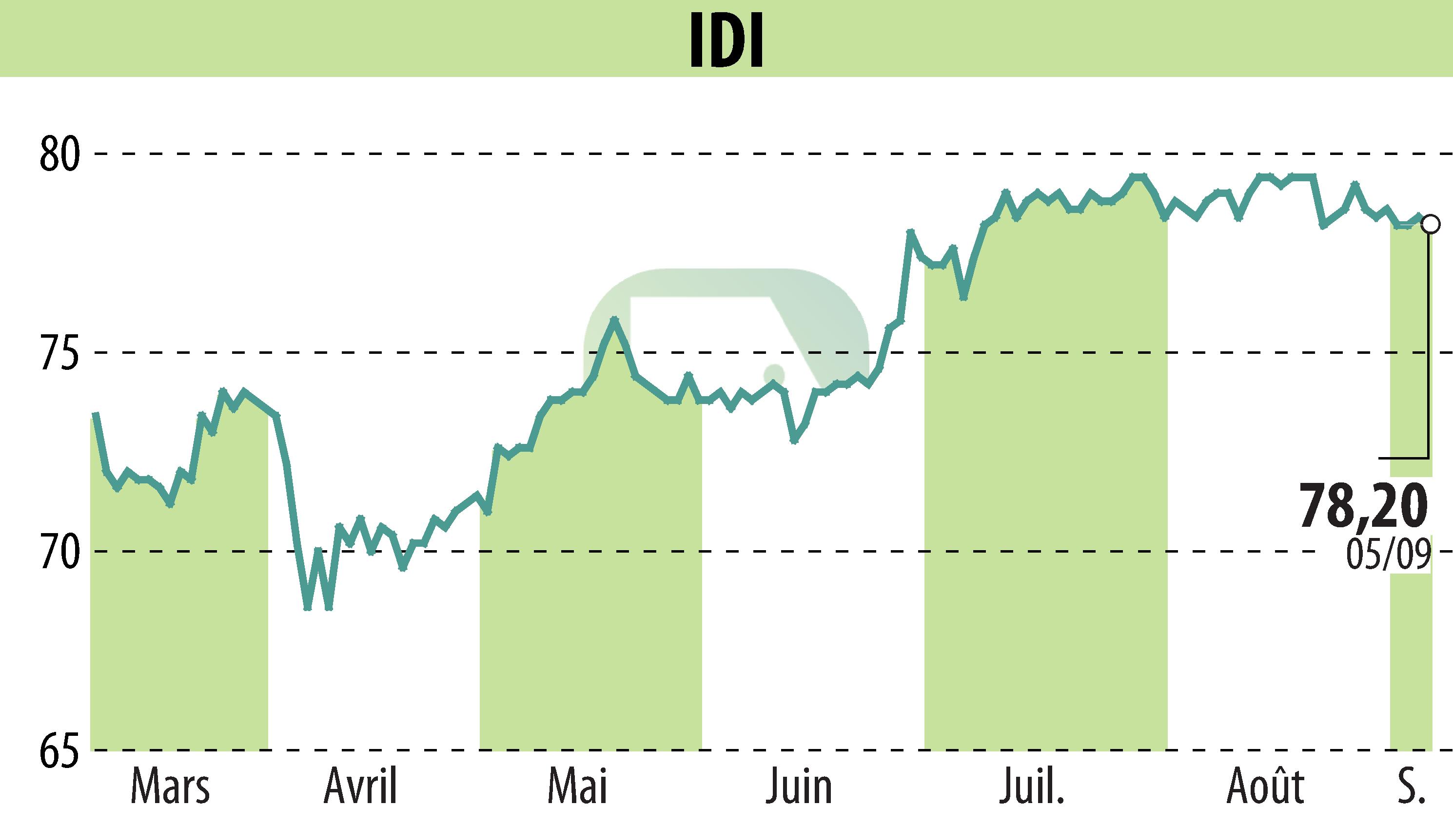 Stock price chart of IDI (EPA:IDIP) showing fluctuations.