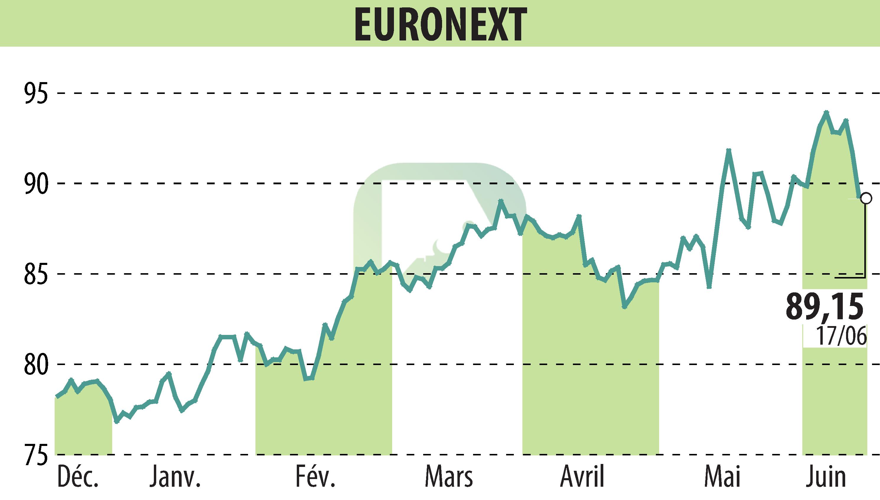 Stock price chart of EURONEXT NV (EPA:ENX) showing fluctuations.