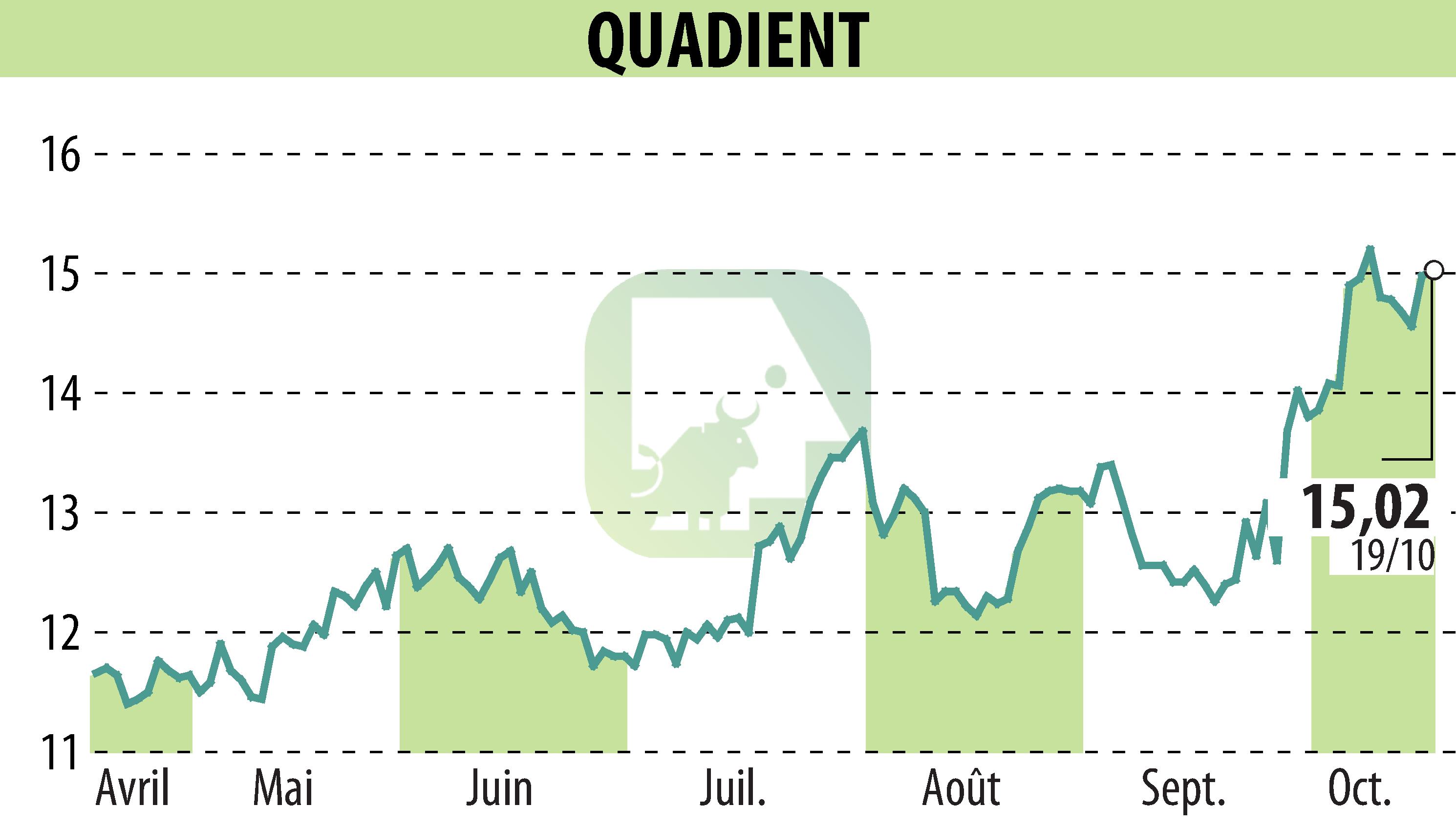 Stock price chart of QUADIENT (EPA:QDT) showing fluctuations.