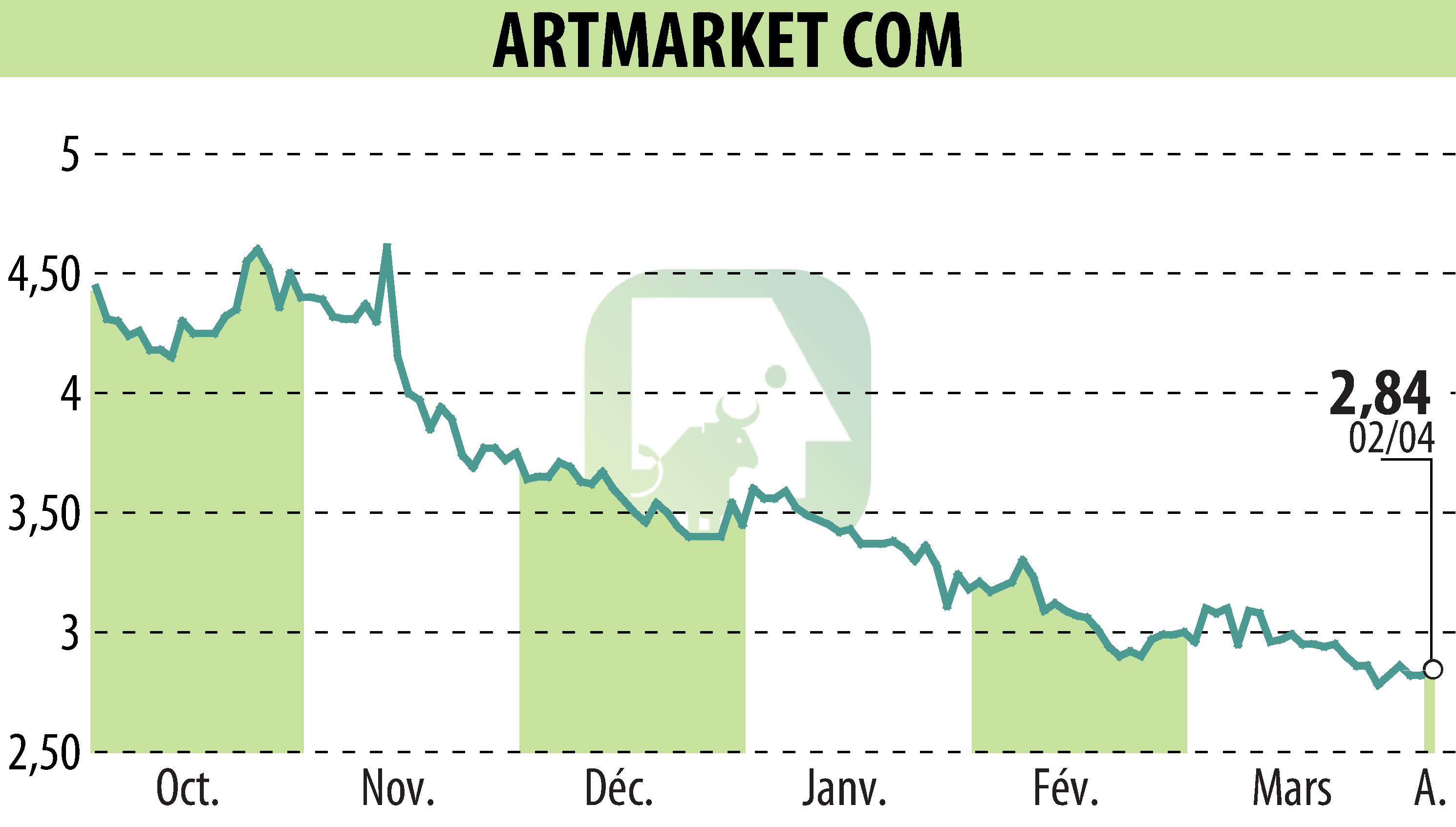 Stock price chart of Artmarket.com (EPA:PRC) showing fluctuations.