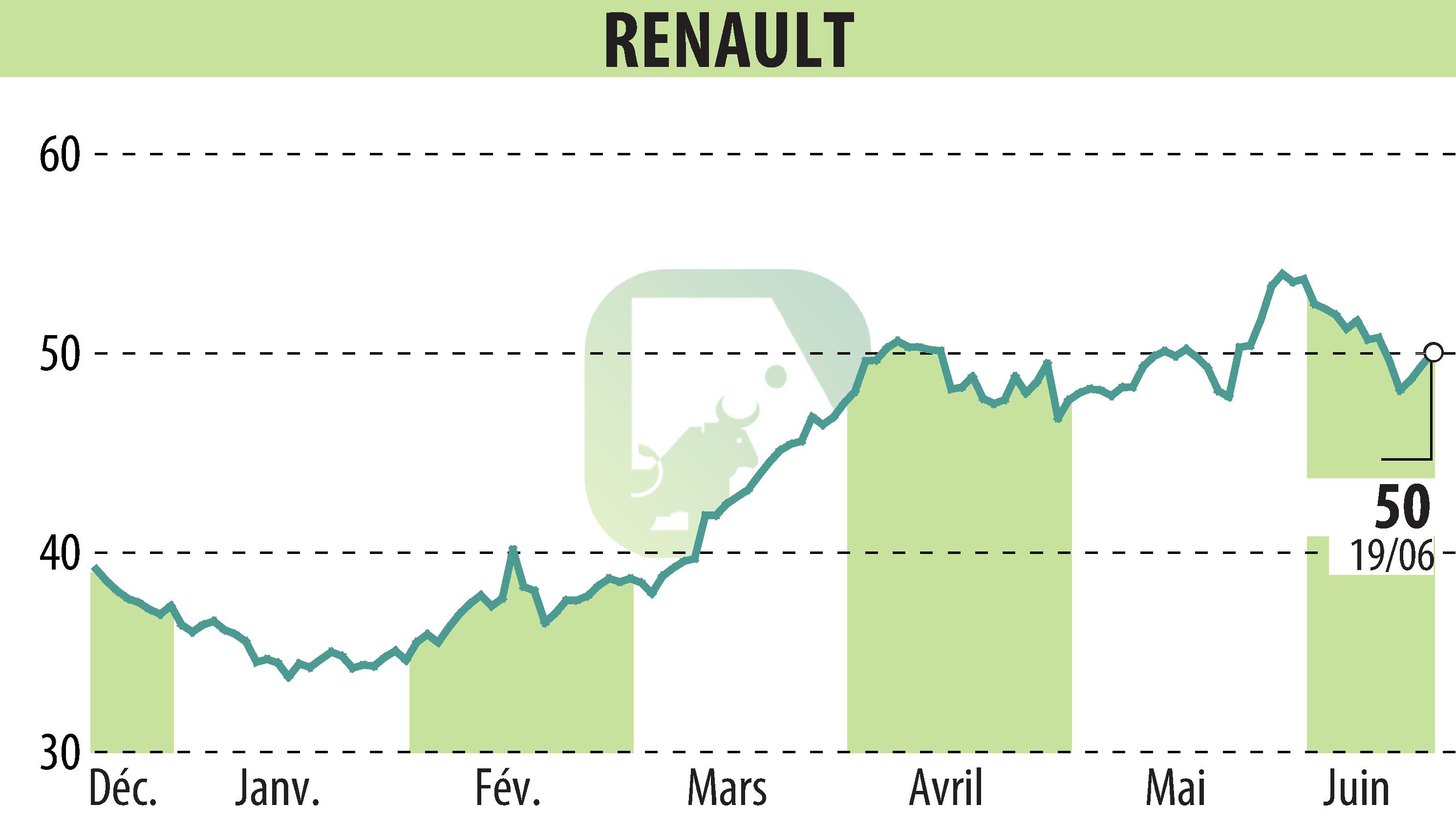 Stock price chart of RENAULT (EPA:RNO) showing fluctuations.