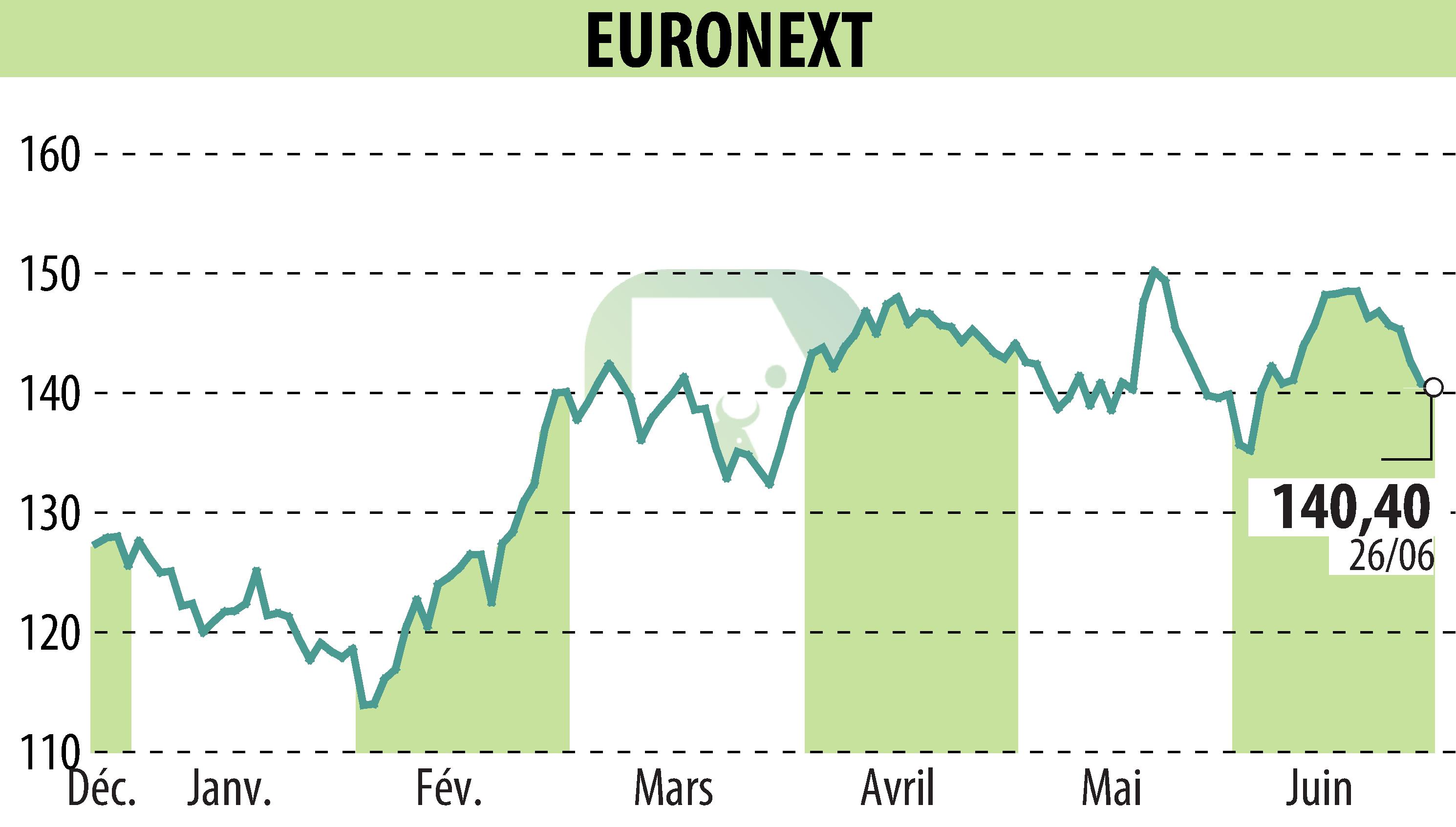 Graphique de l'évolution du cours de l'action EURONEXT NV (EPA:ENX).