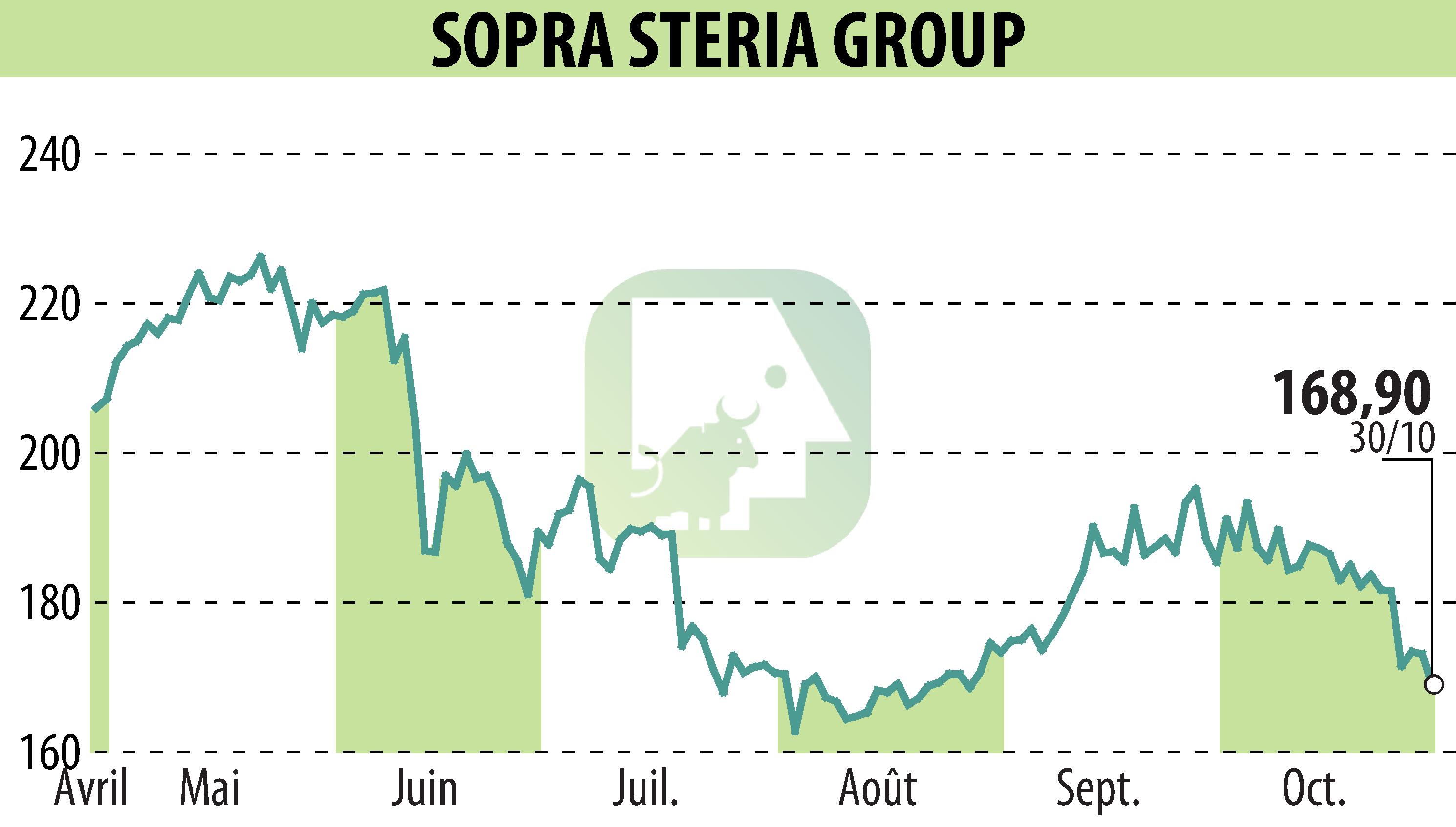 Graphique de l'évolution du cours de l'action SOPRA GROUP (EPA:SOP).