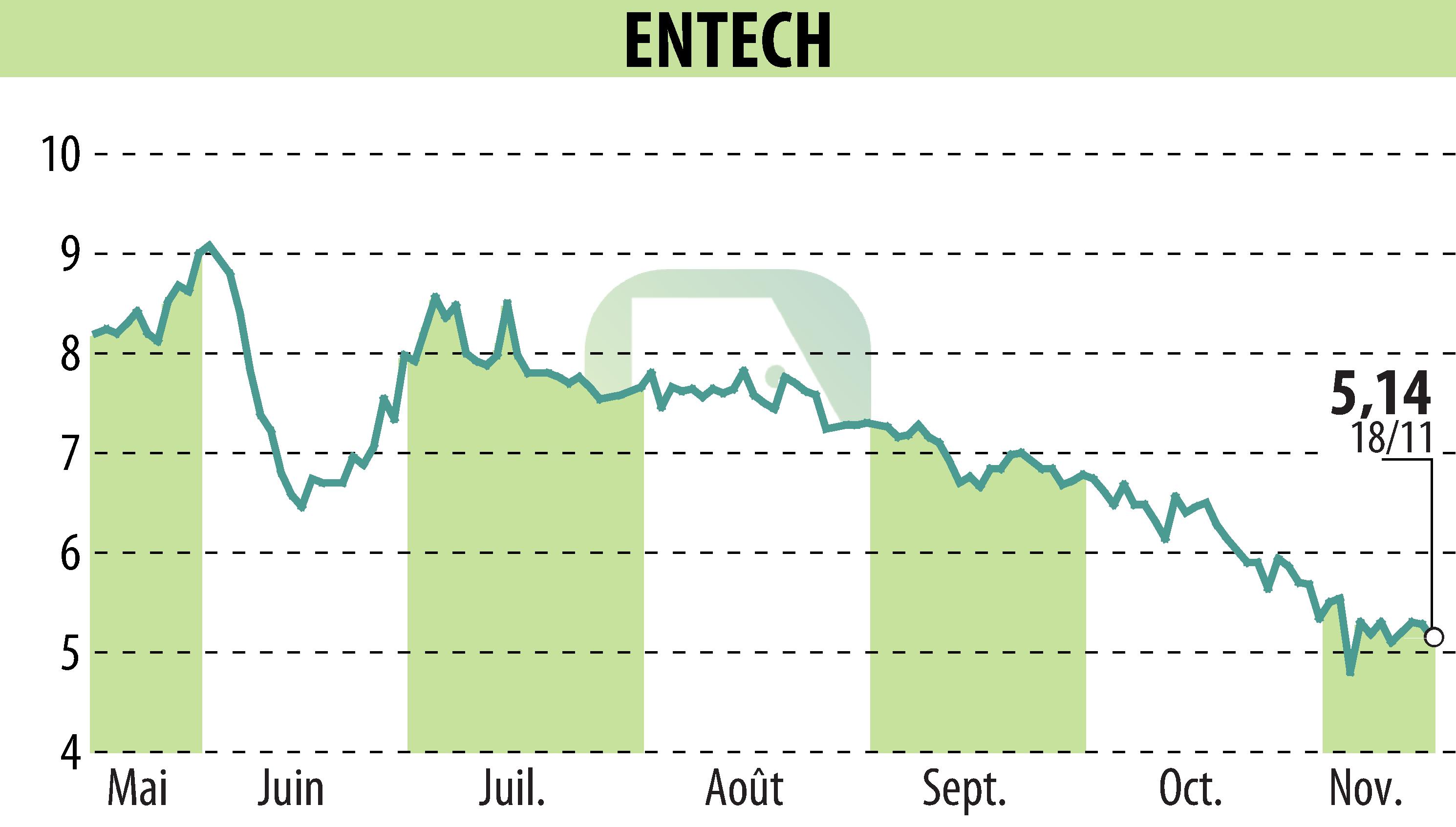 Graphique de l'évolution du cours de l'action ENTECH (EPA:ALESE).