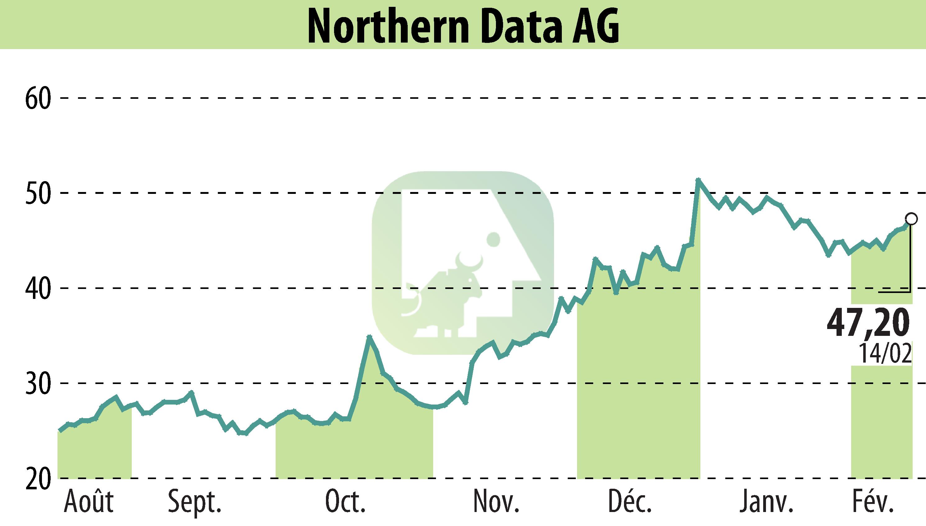 Graphique de l'évolution du cours de l'action Northern Bitcoin AG (EBR:NB2).