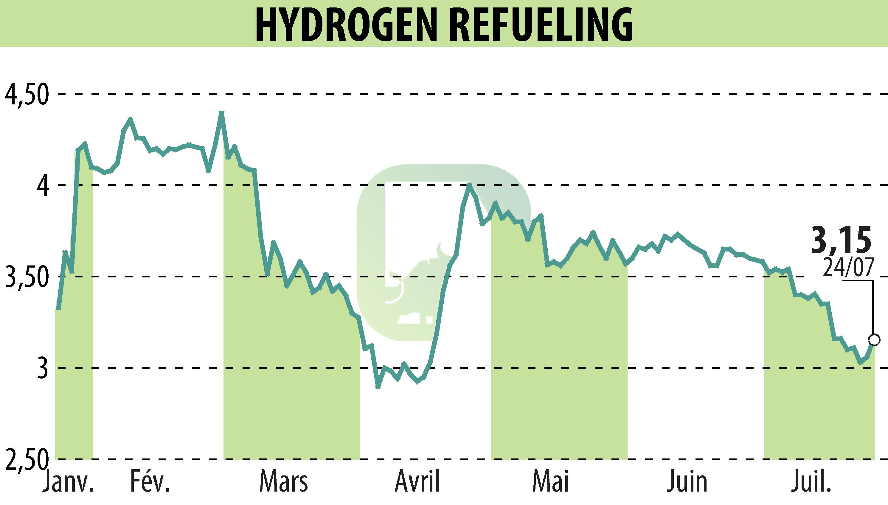 Stock price chart of HYDROGEN REFUELING (EPA:ALHRS) showing fluctuations.