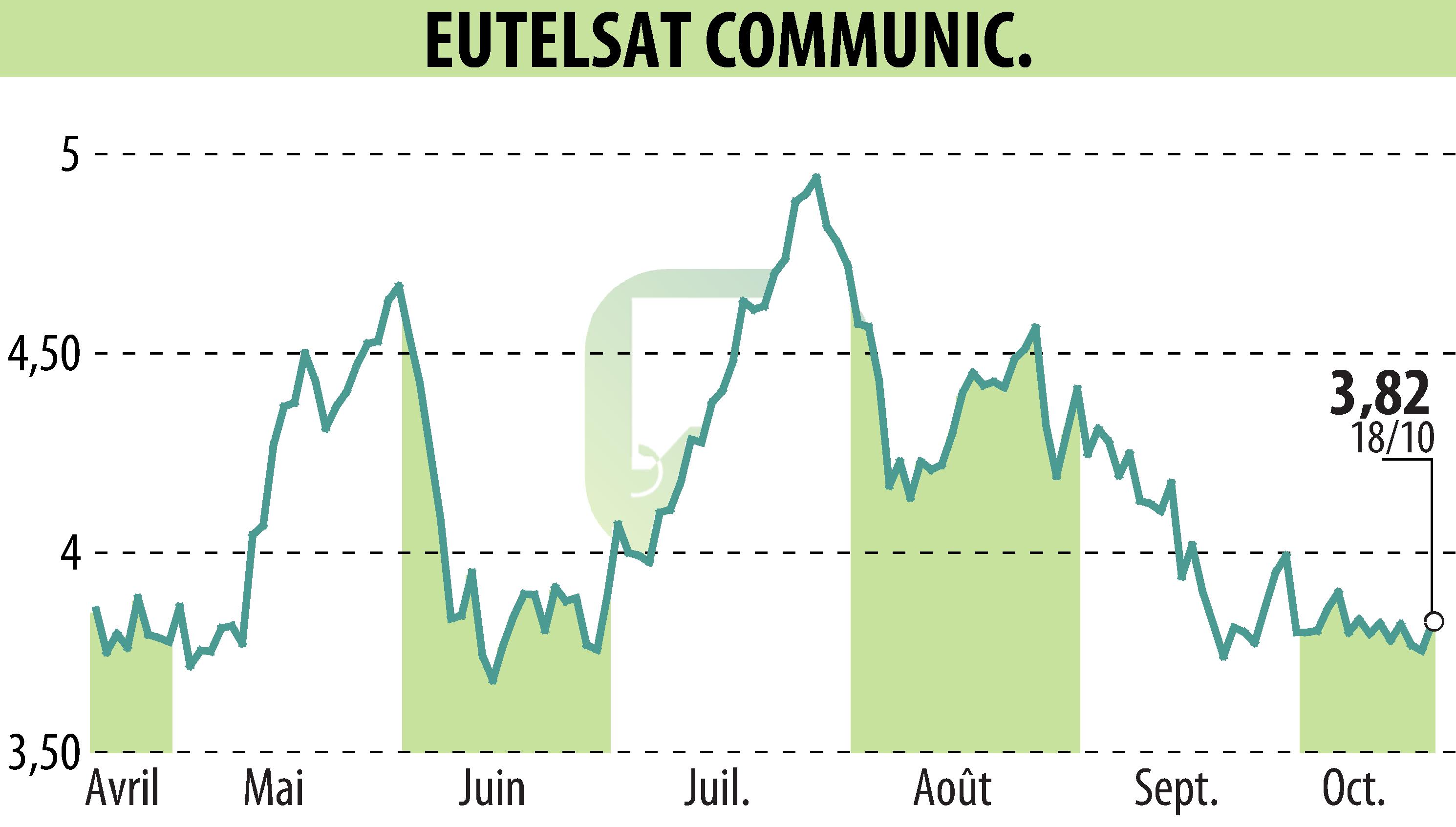 Graphique de l'évolution du cours de l'action EUTELSAT COMMUNICATIONS (EPA:ETL).