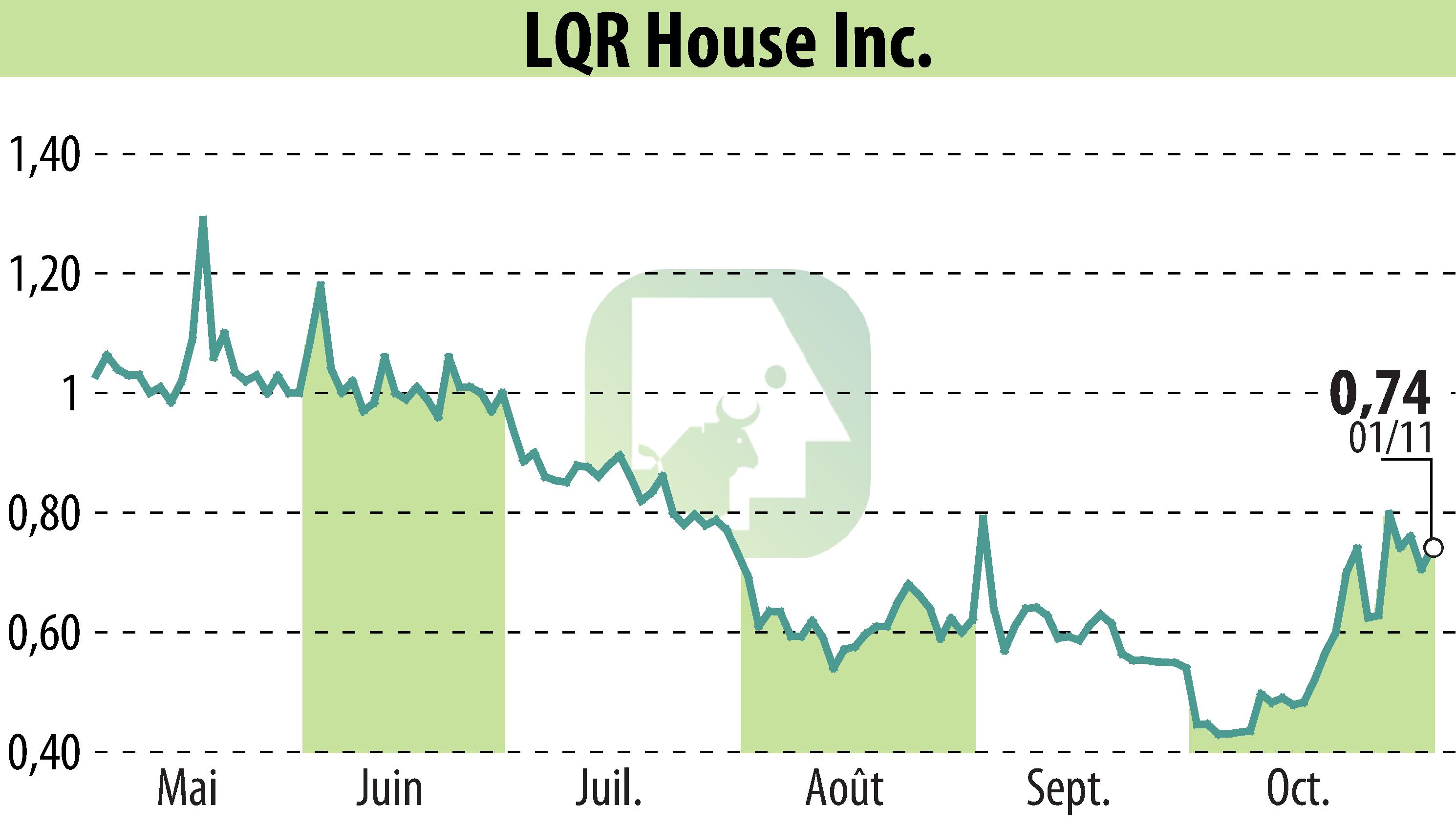 Graphique de l'évolution du cours de l'action LQR House (EBR:LQR).