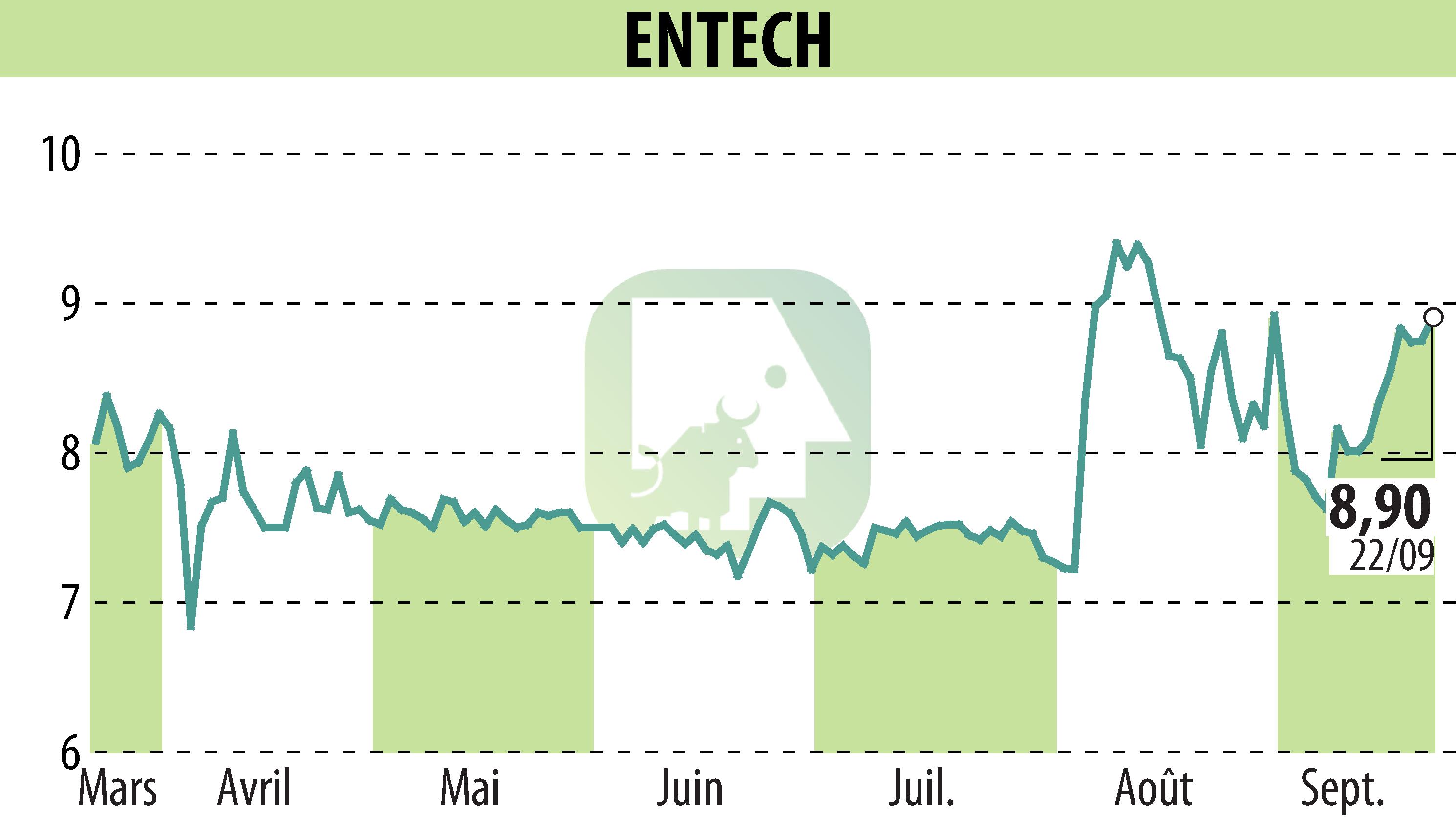 Graphique de l'évolution du cours de l'action ENTECH (EPA:ALESE).