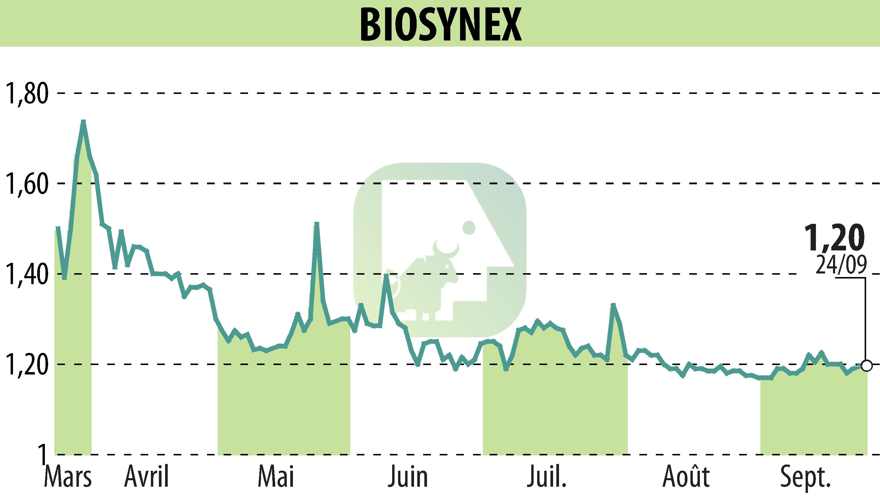 Graphique de l'évolution du cours de l'action BIOSYNEX (EPA:ALBIO).