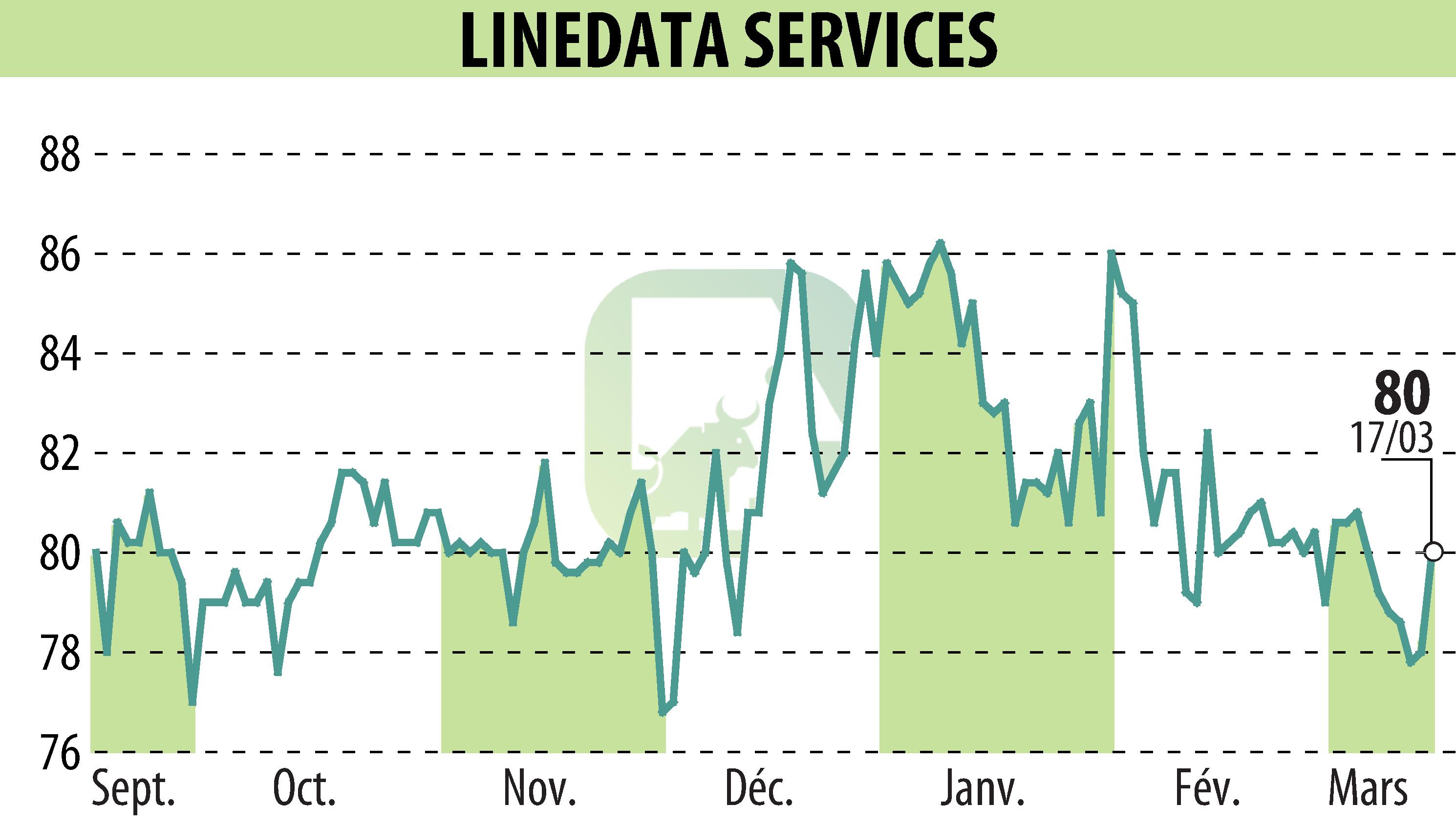 Stock price chart of LINEDATA SERVICES (EPA:LIN) showing fluctuations.