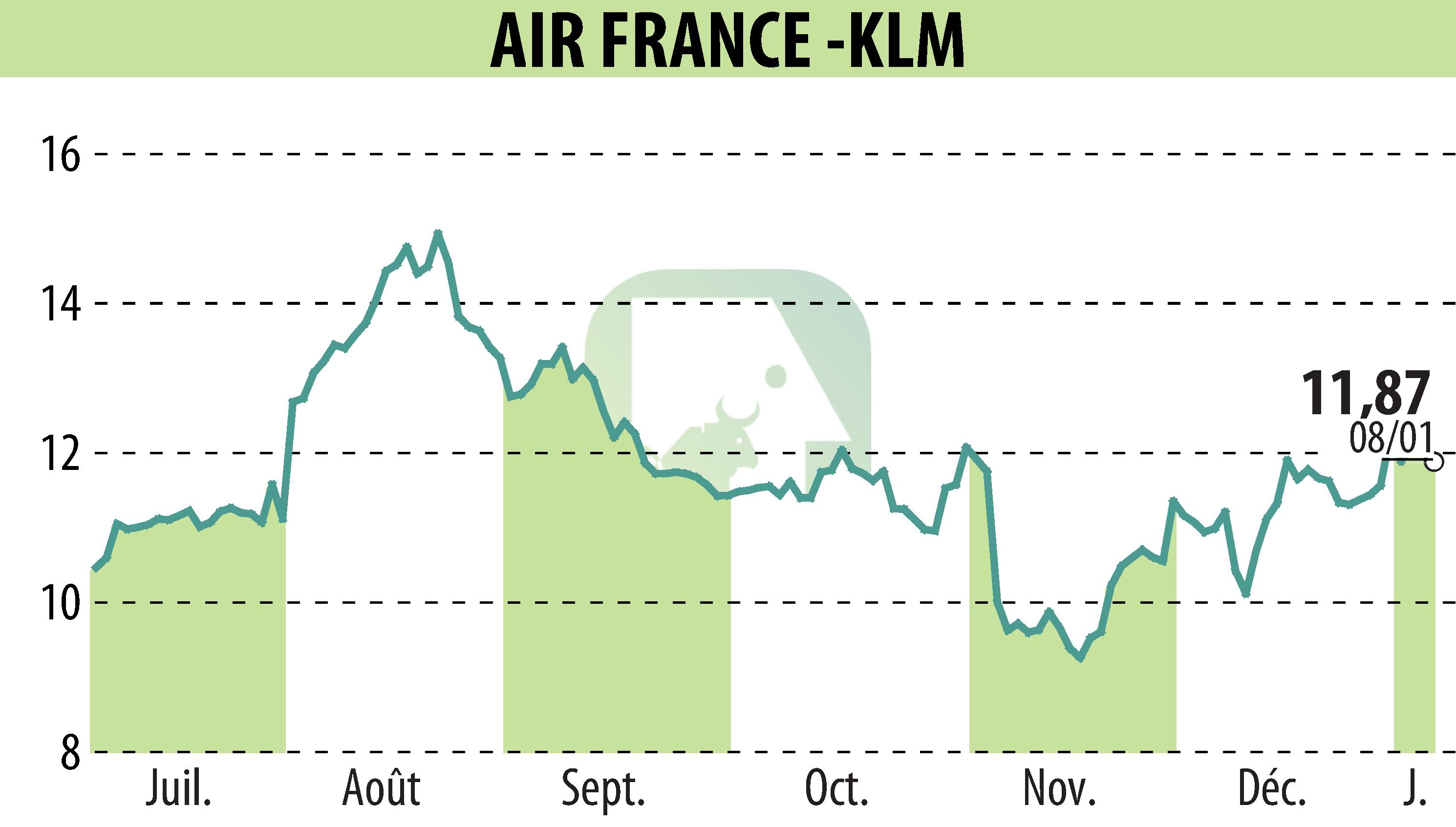 Graphique de l'évolution du cours de l'action AIR FRANCE-KLM (EPA:AF).