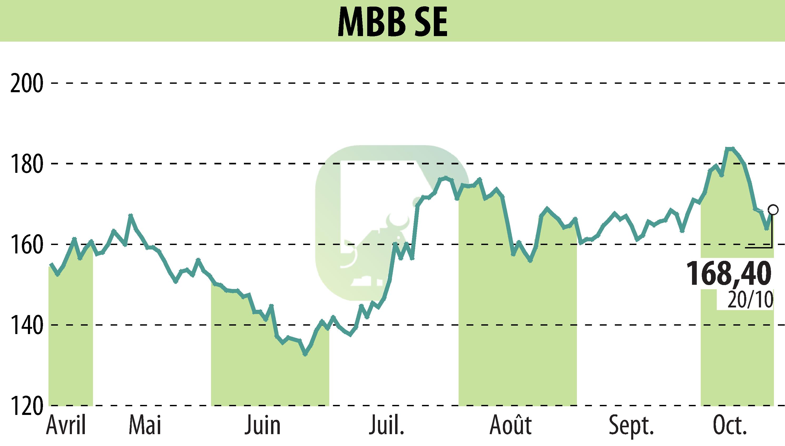 Stock price chart of MBB Industries AG (EBR:MBB) showing fluctuations.