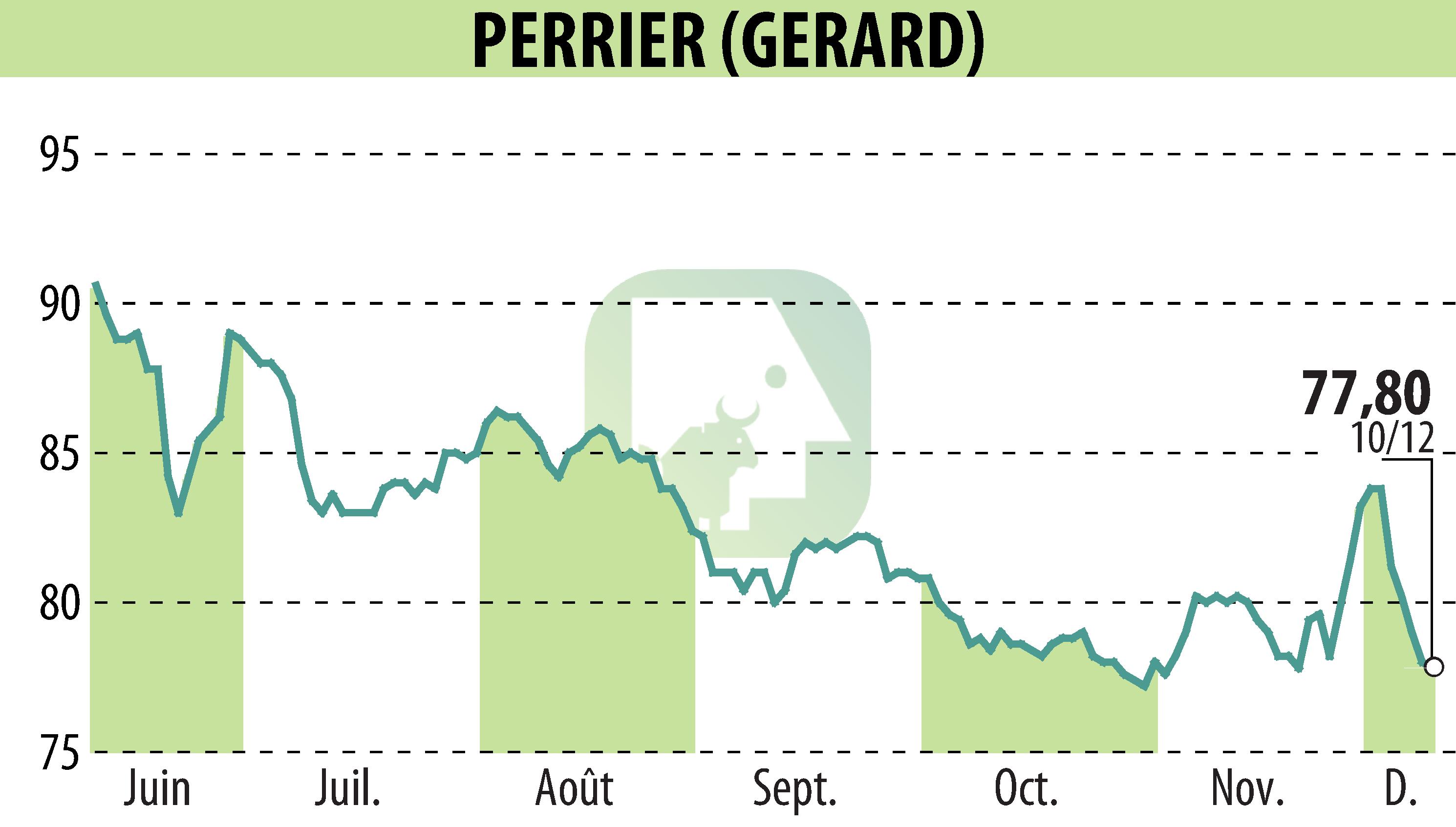 Stock price chart of GERARD PERRIER (EPA:PERR) showing fluctuations.