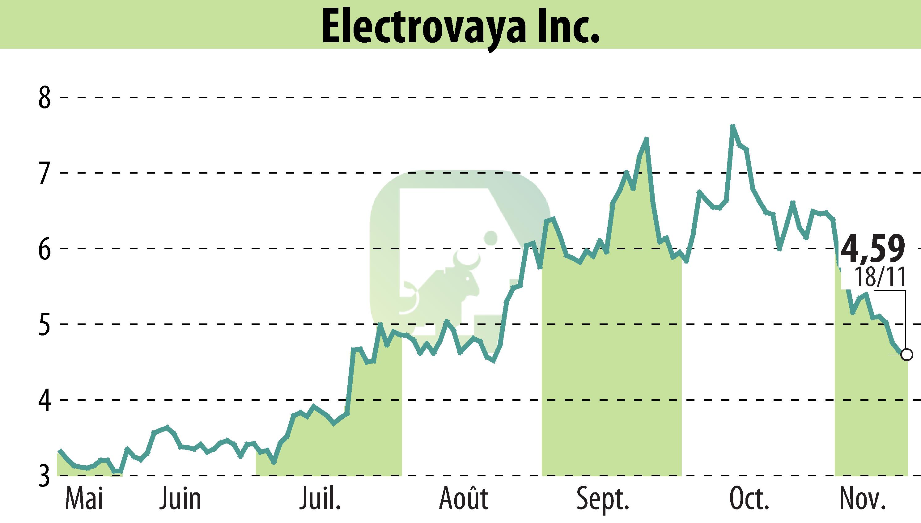 Stock price chart of Electrovaya, Inc. (EBR:ELVA) showing fluctuations.
