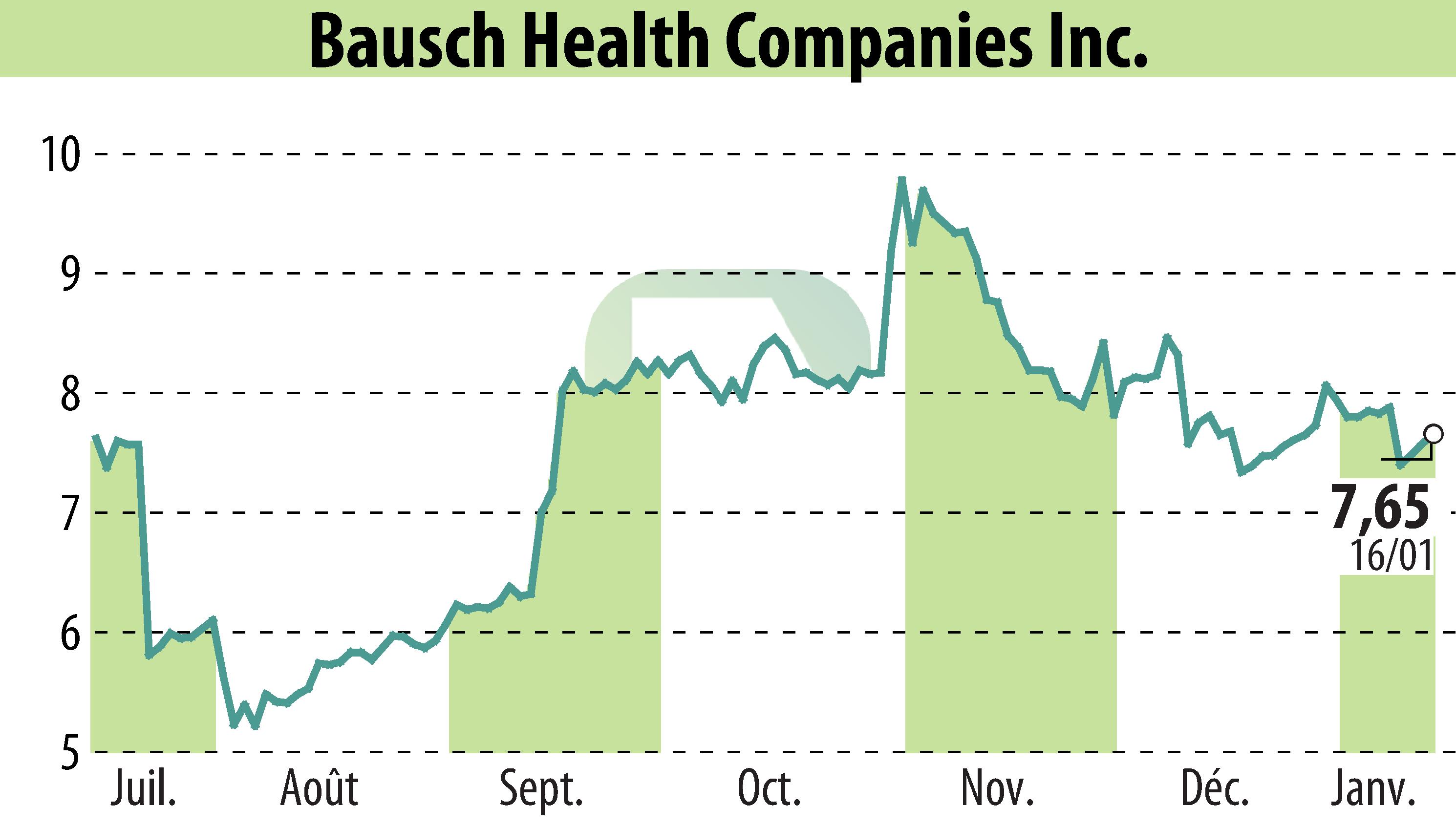 Graphique de l'évolution du cours de l'action Bausch Health Companies Inc. (EBR:BHC).