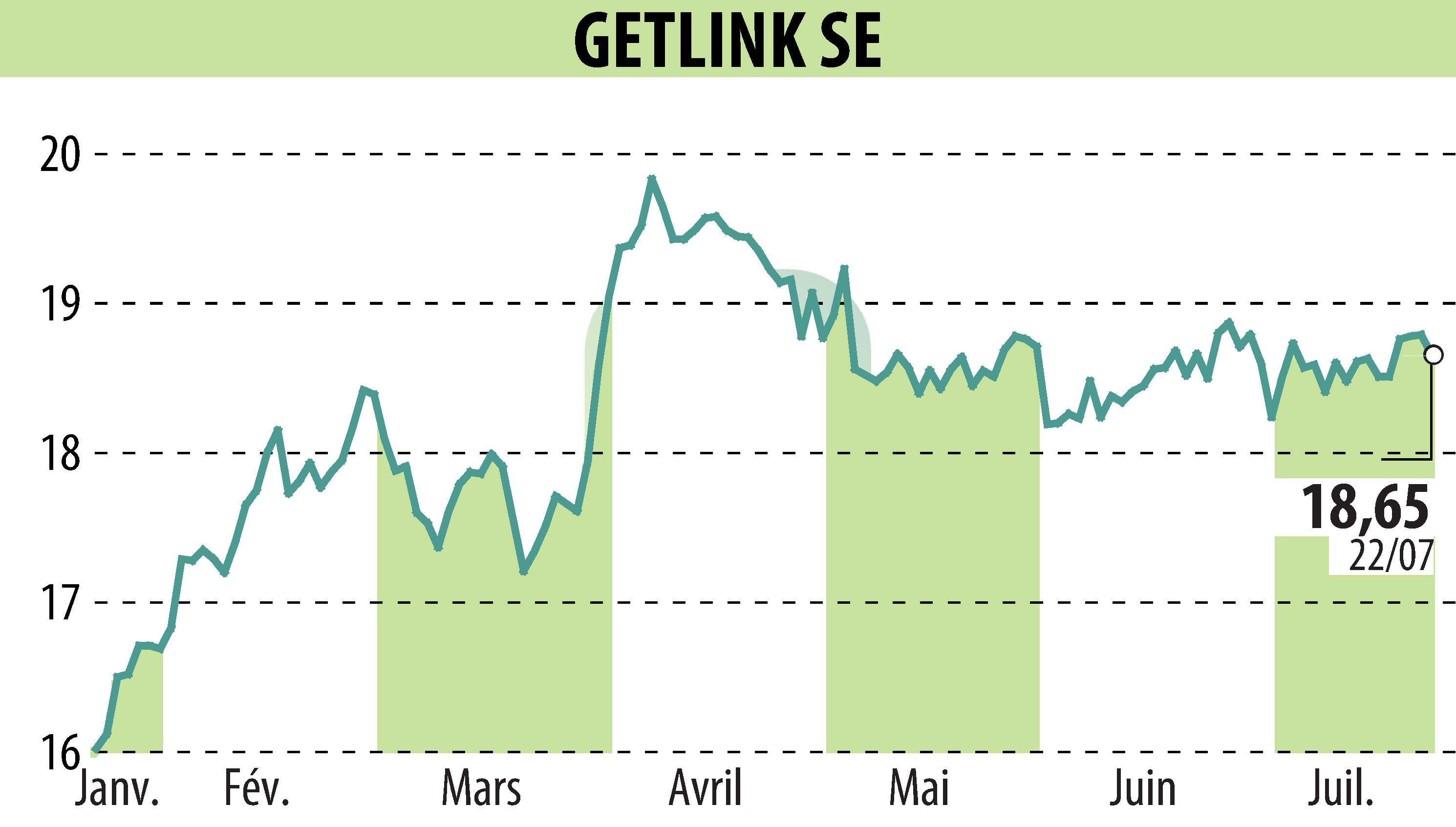 Graphique de l'évolution du cours de l'action GETLINK (EPA:GET).