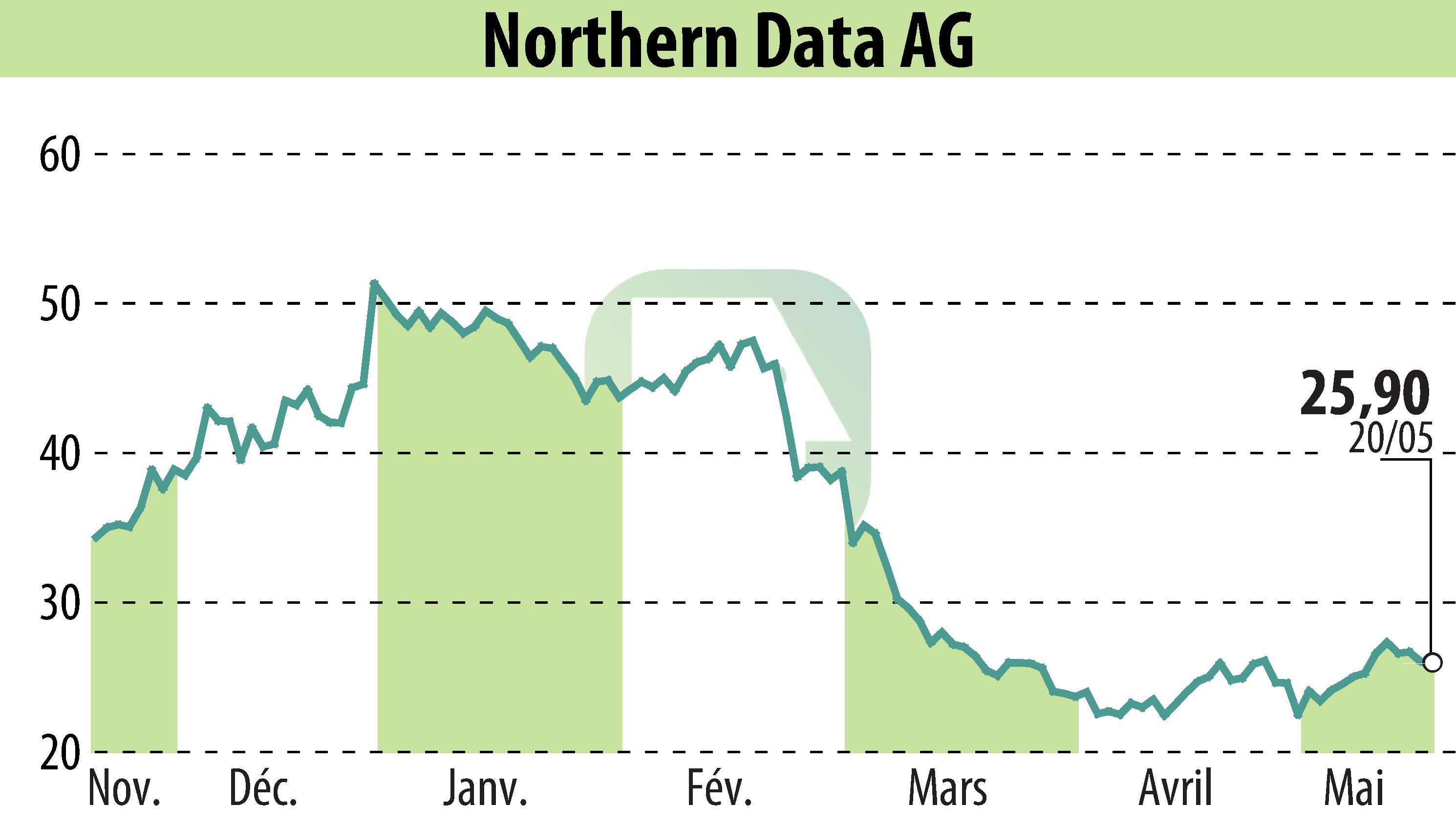 Graphique de l'évolution du cours de l'action Northern Bitcoin AG (EBR:NB2).
