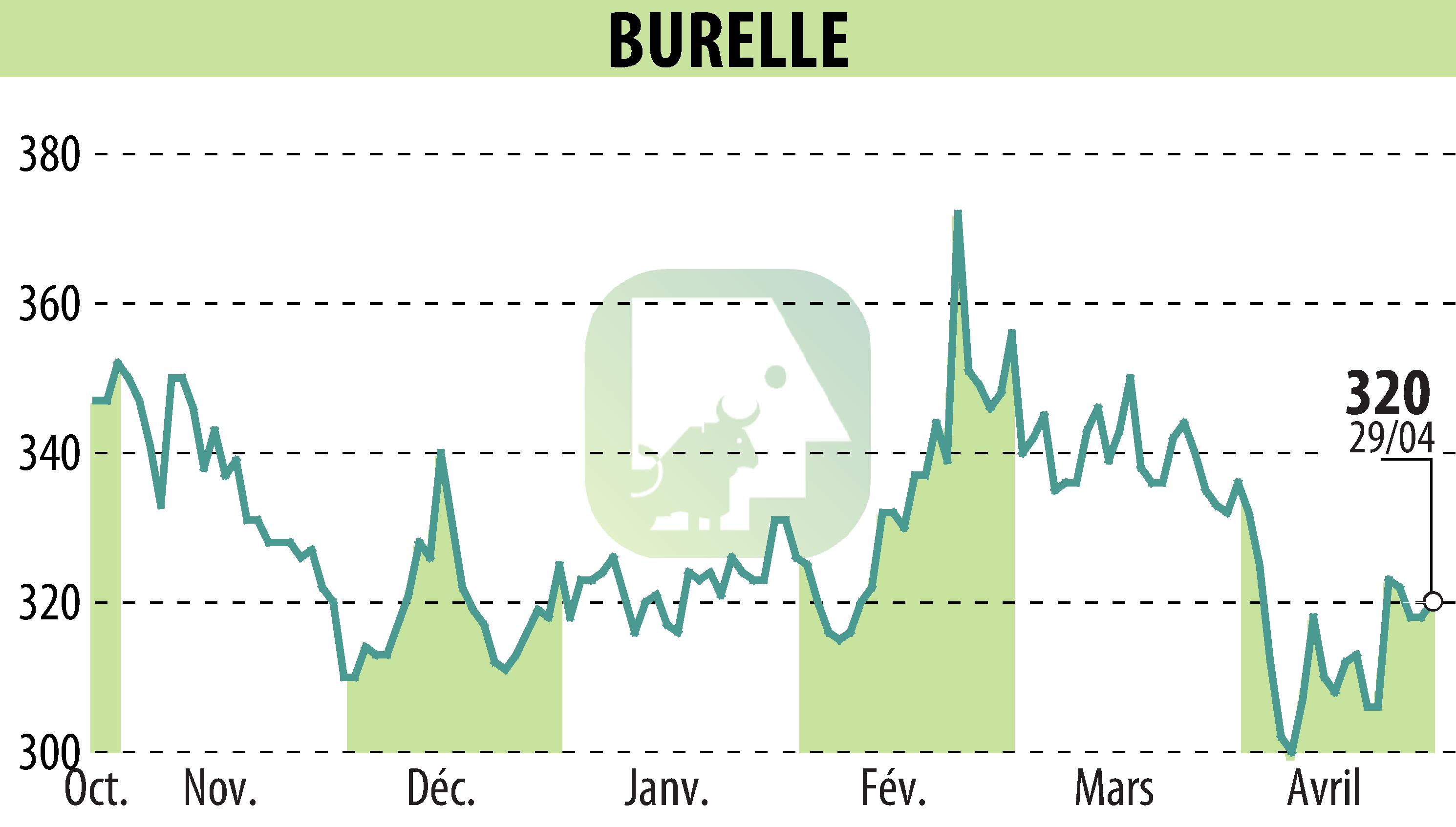 Stock price chart of BURELLE (EPA:BUR) showing fluctuations.