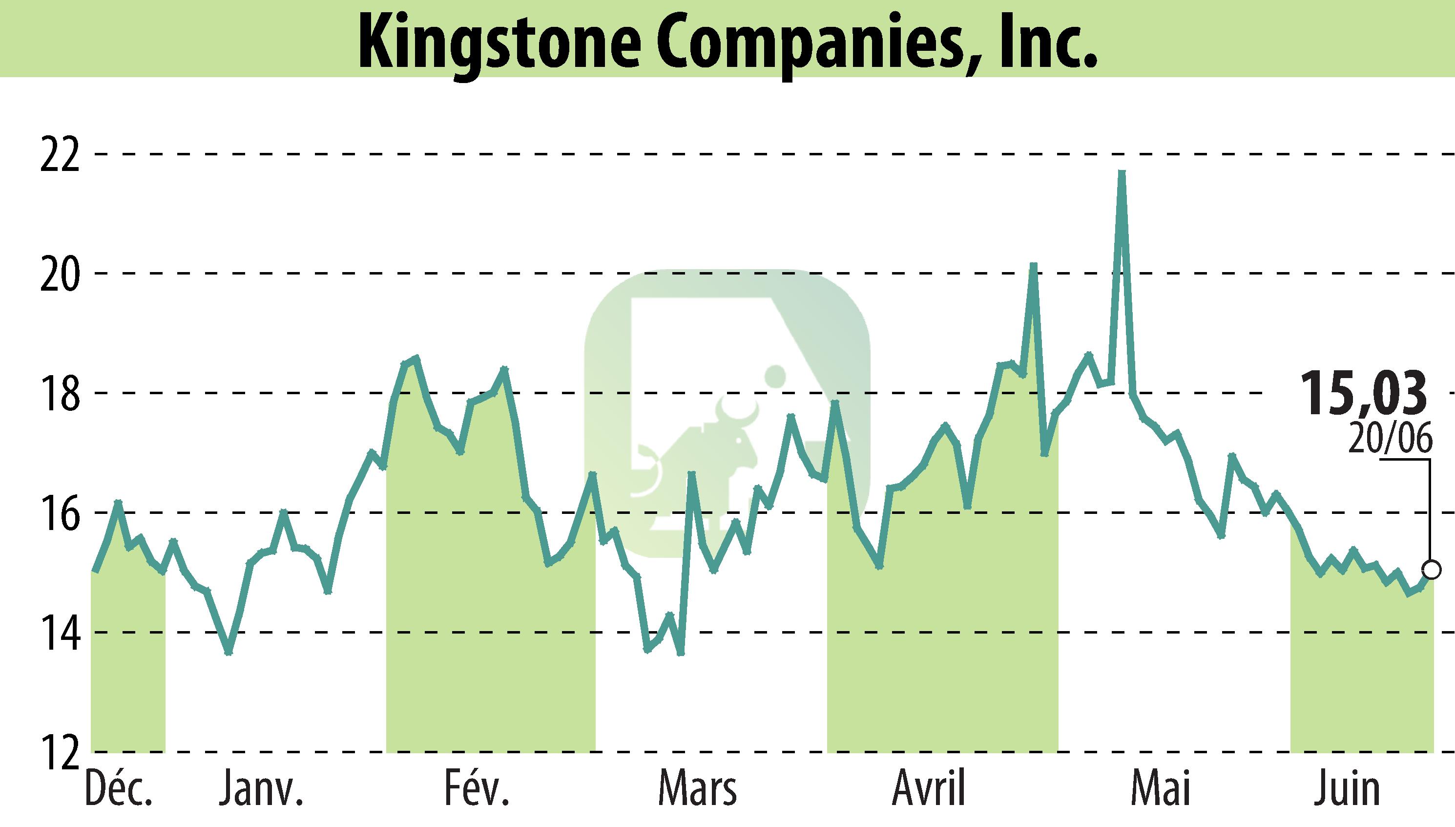 Graphique de l'évolution du cours de l'action Kingstone Companies, Inc (EBR:KINS).