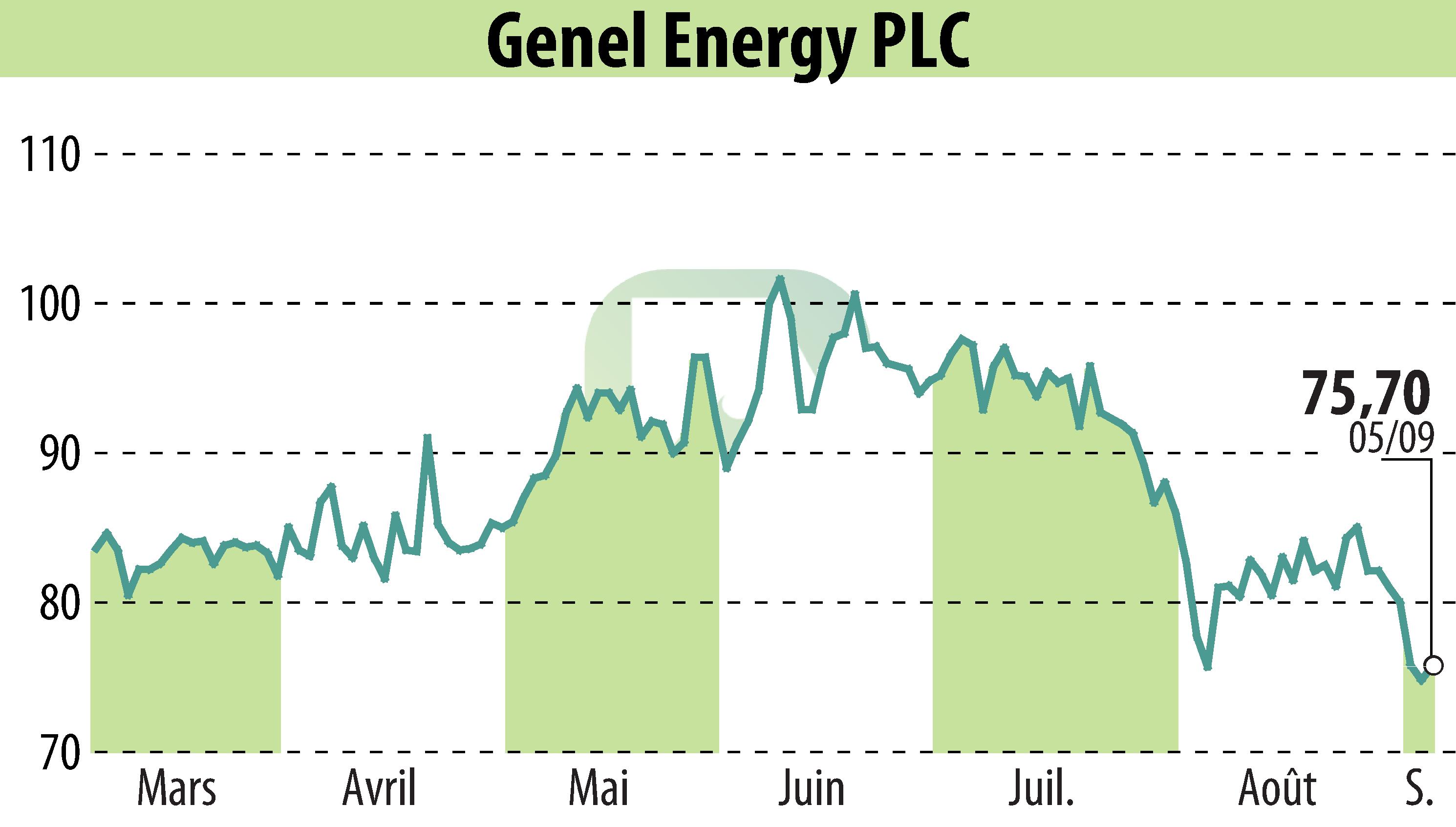 Stock price chart of Genel Energy (EBR:GENL) showing fluctuations.