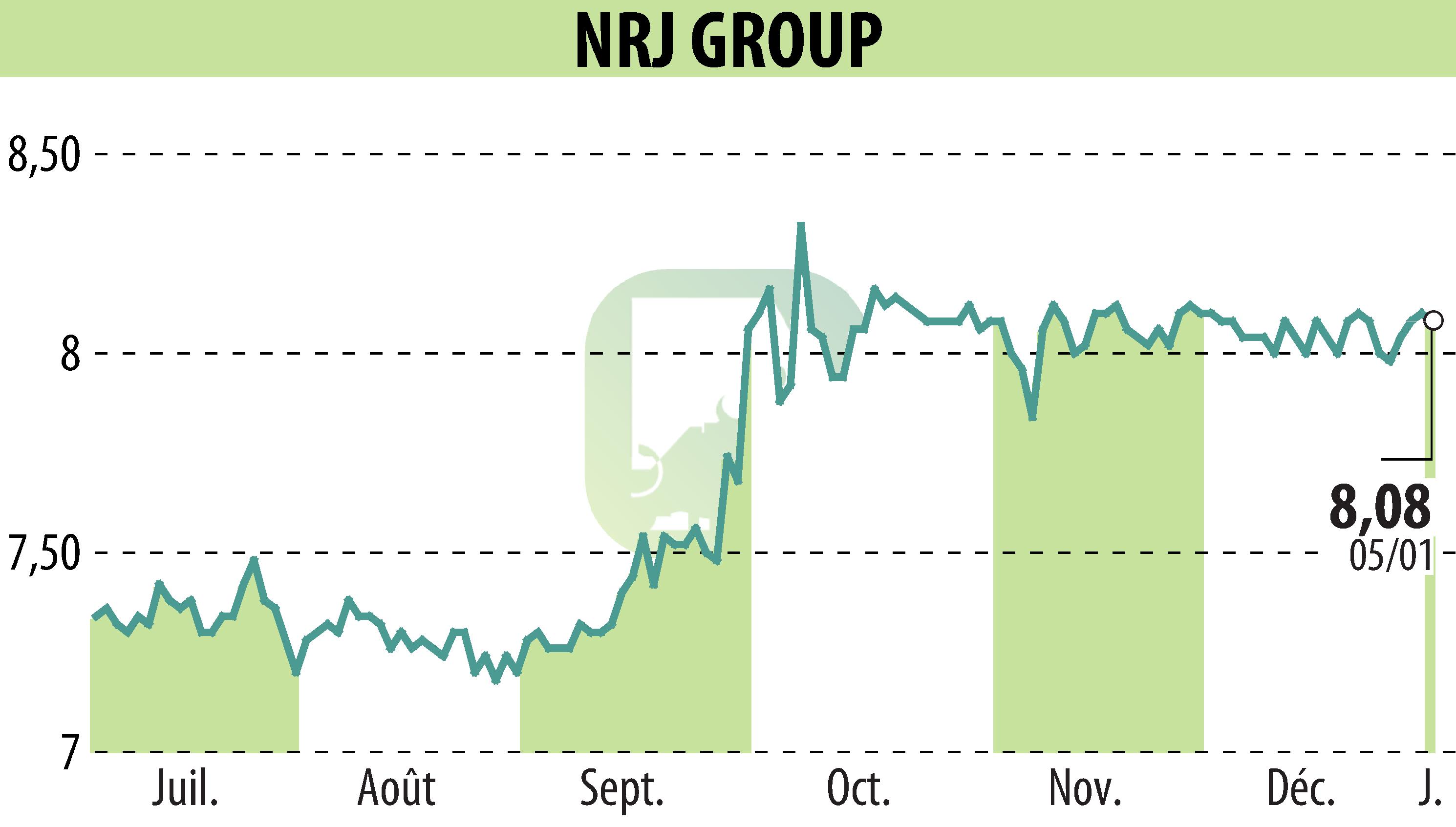Stock price chart of NRJ GROUP (EPA:NRG) showing fluctuations.
