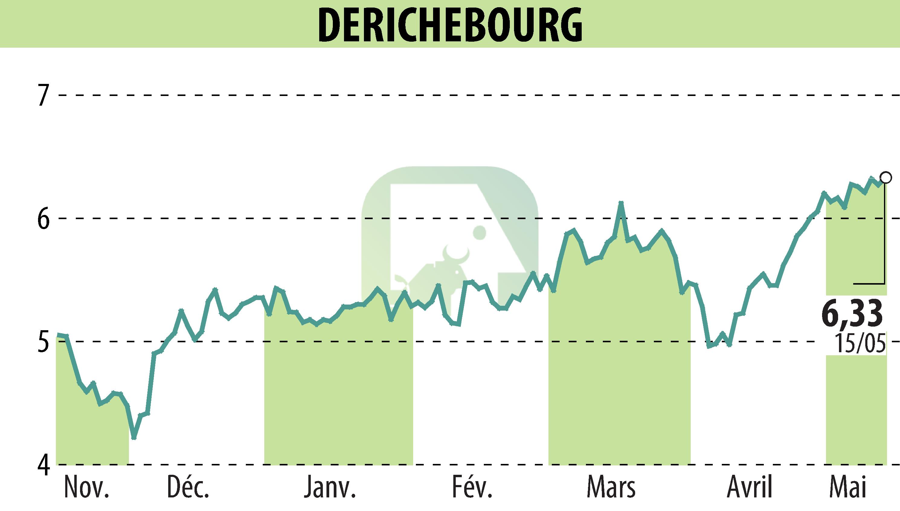Stock price chart of DERICHEBOURG (EPA:DBG) showing fluctuations.