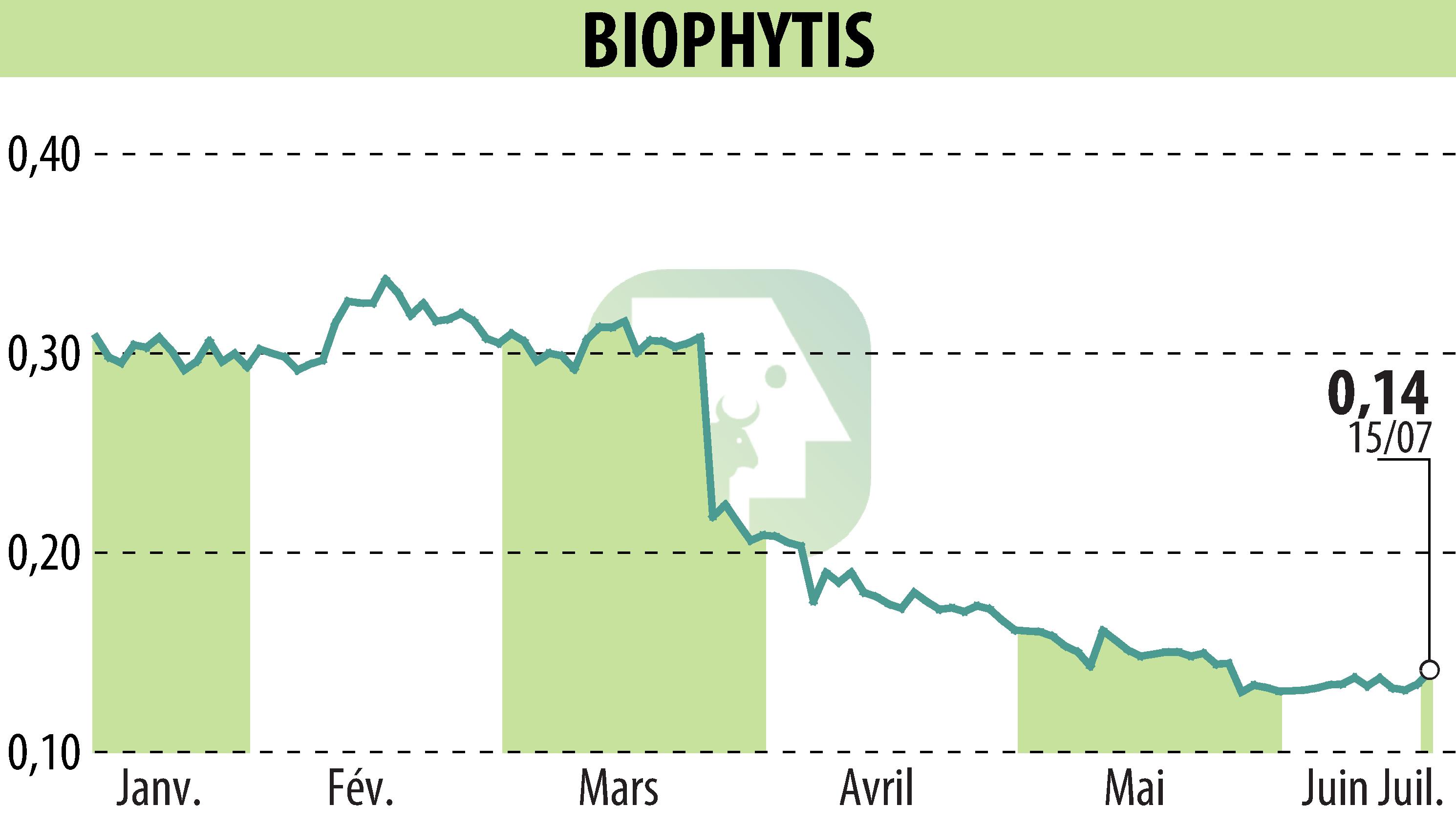 Stock price chart of Biophytis (EPA:ALBPS) showing fluctuations.
