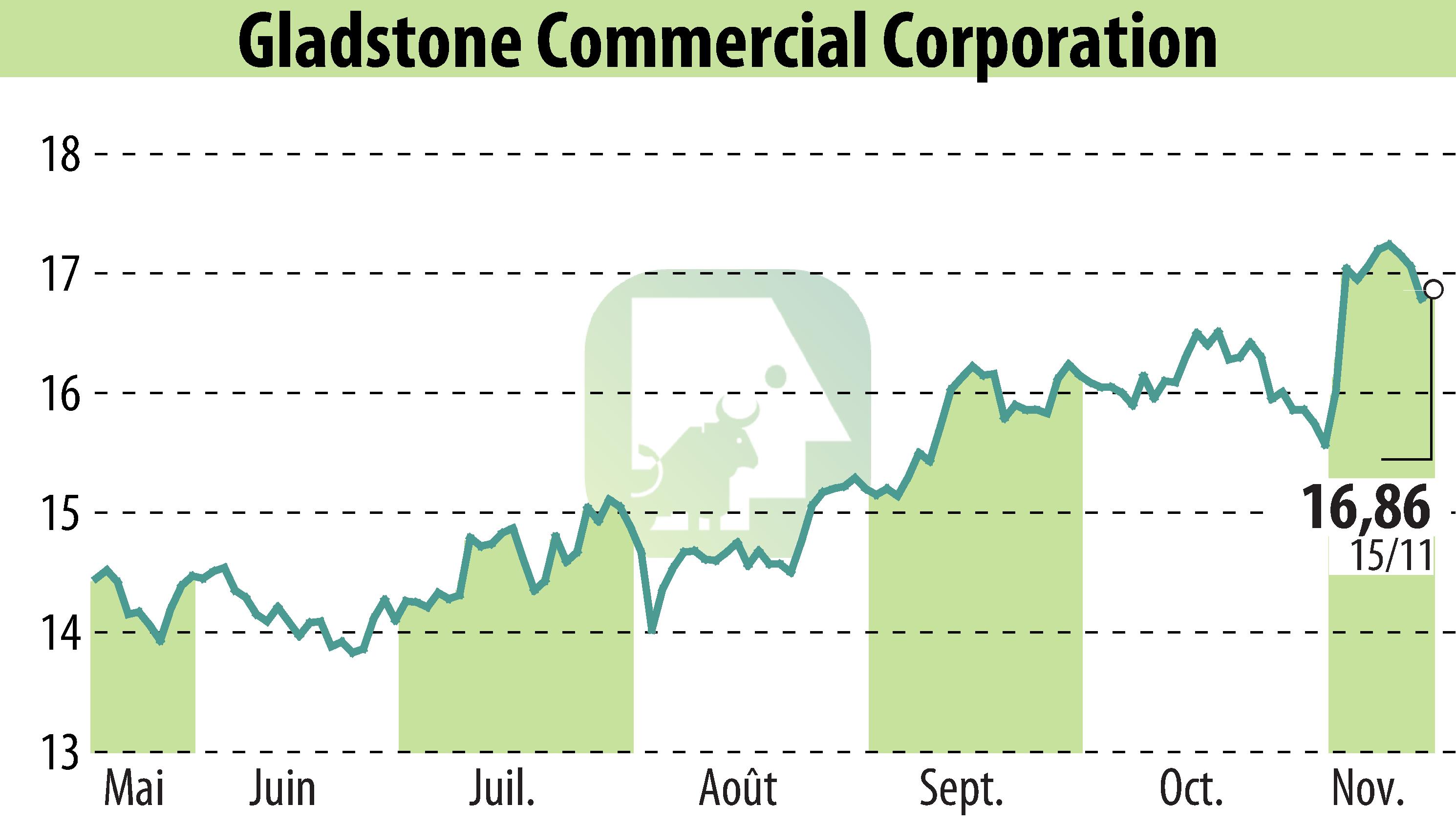 Stock price chart of Gladstone Commercial Corporation (EBR:GOOD) showing fluctuations.