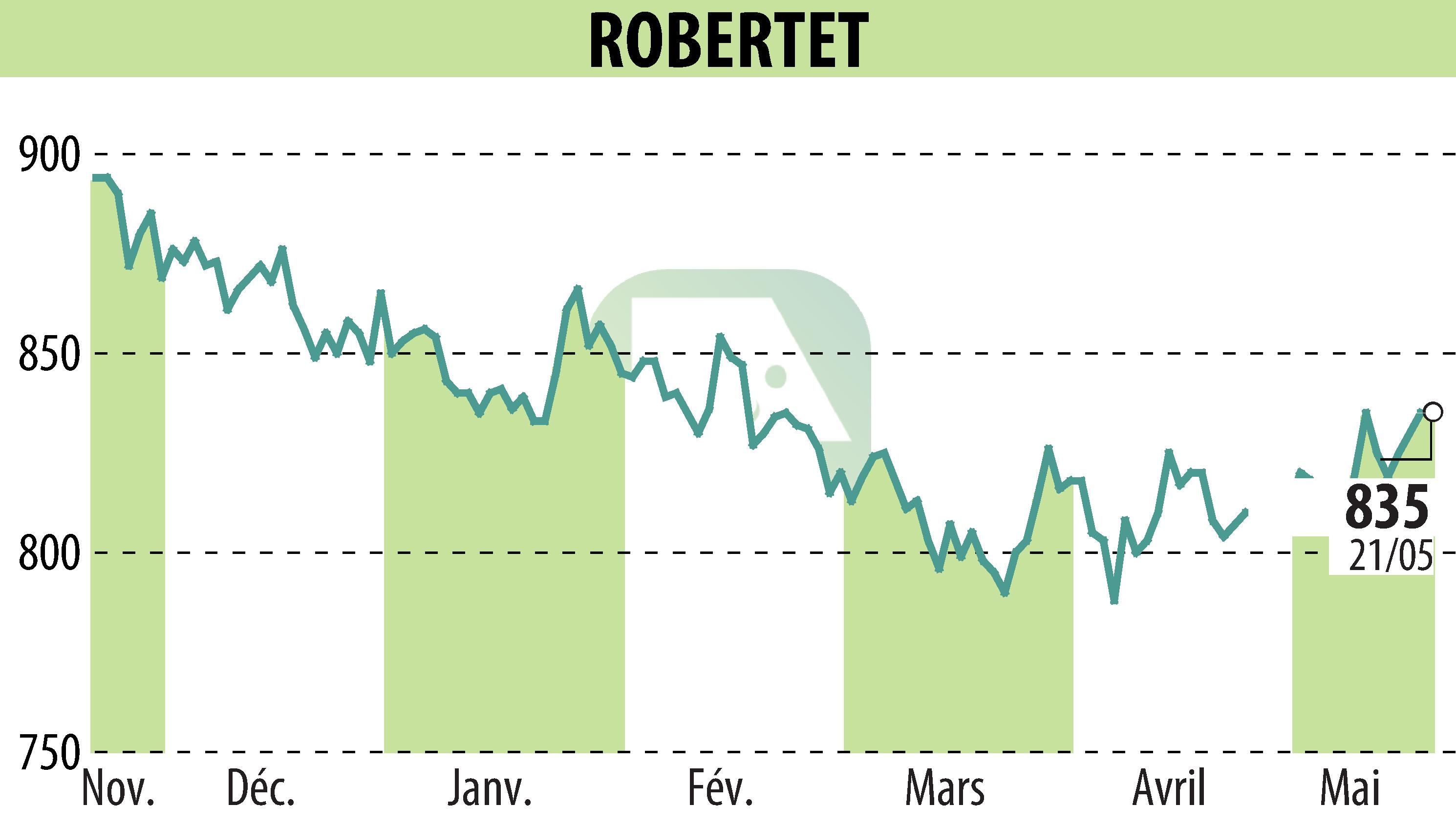 Stock price chart of ROBERTET (EPA:RBT) showing fluctuations.