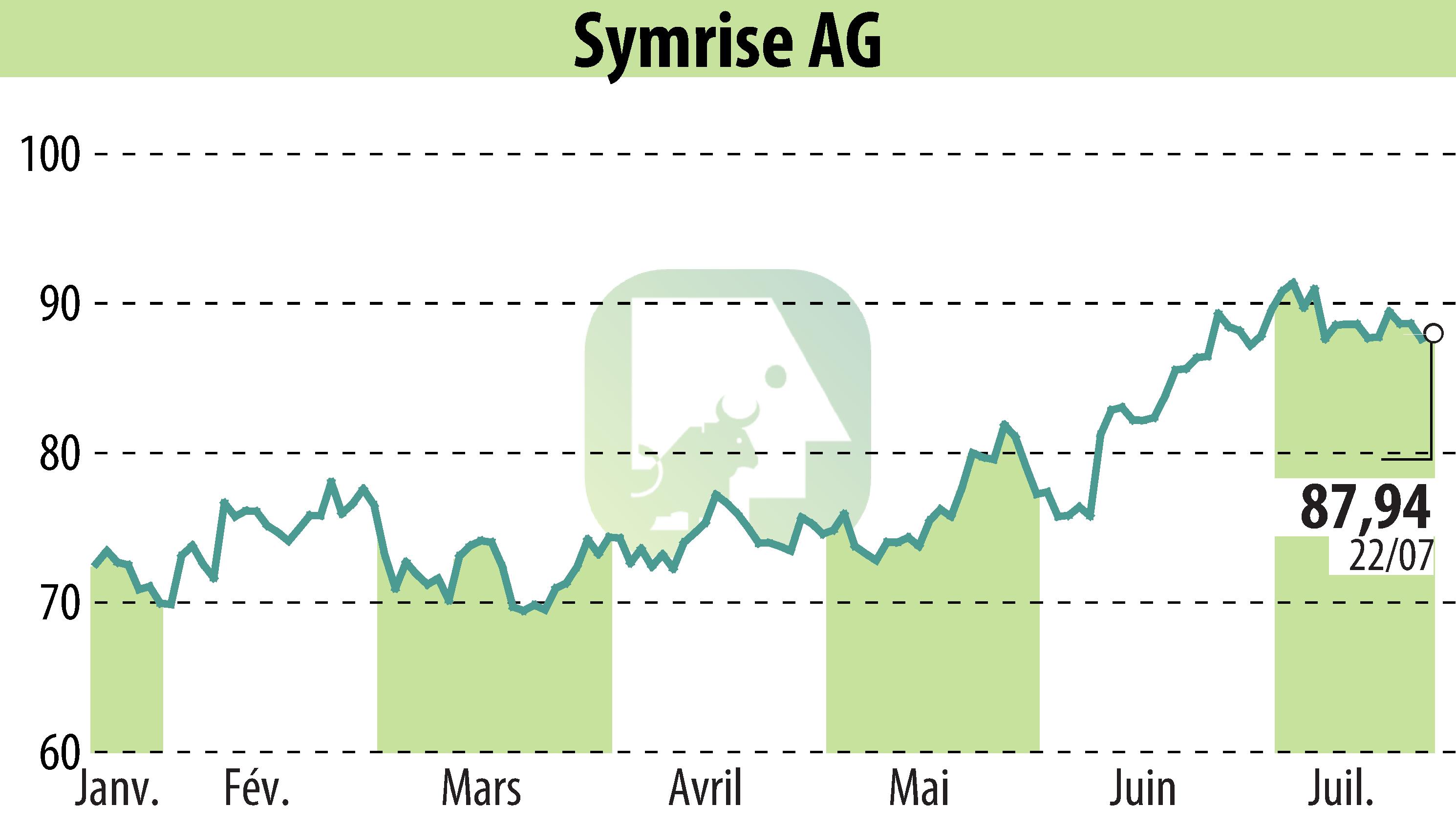 Graphique de l'évolution du cours de l'action Symrise AG (EBR:SY1).