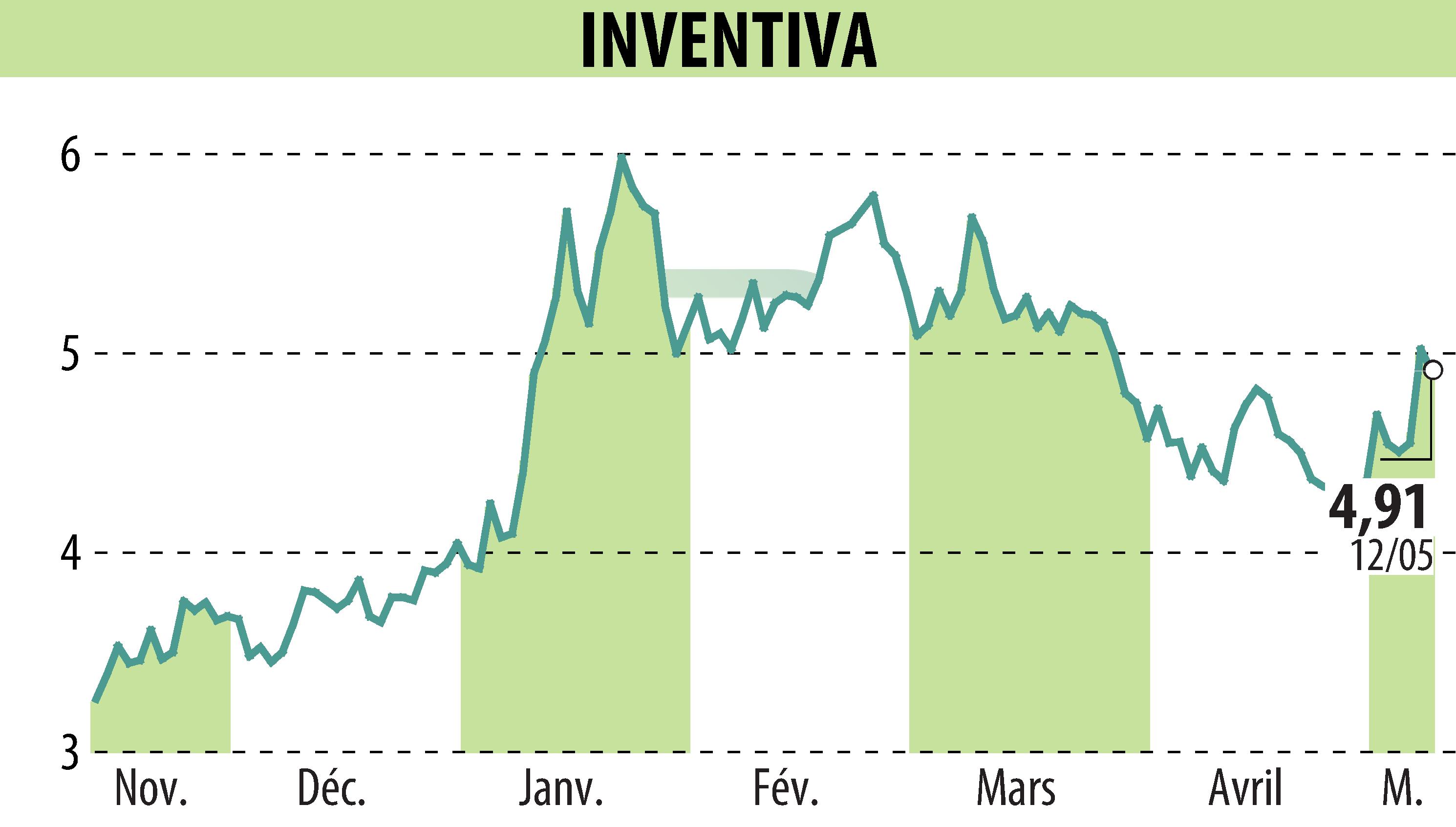 Stock price chart of INVENTIVA  (EPA:IVA) showing fluctuations.