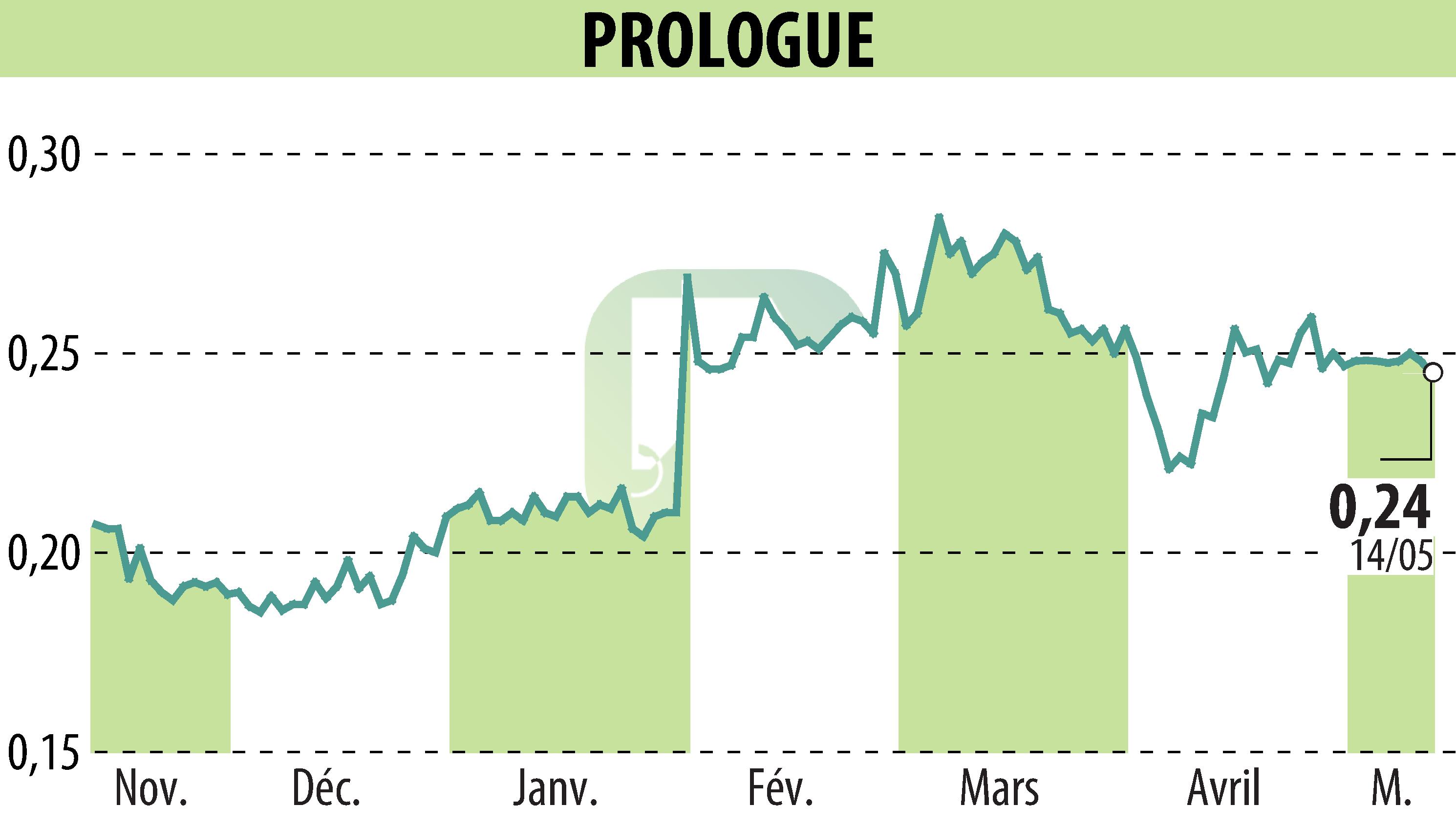 Graphique de l'évolution du cours de l'action Prologue (EPA:ALPRG).