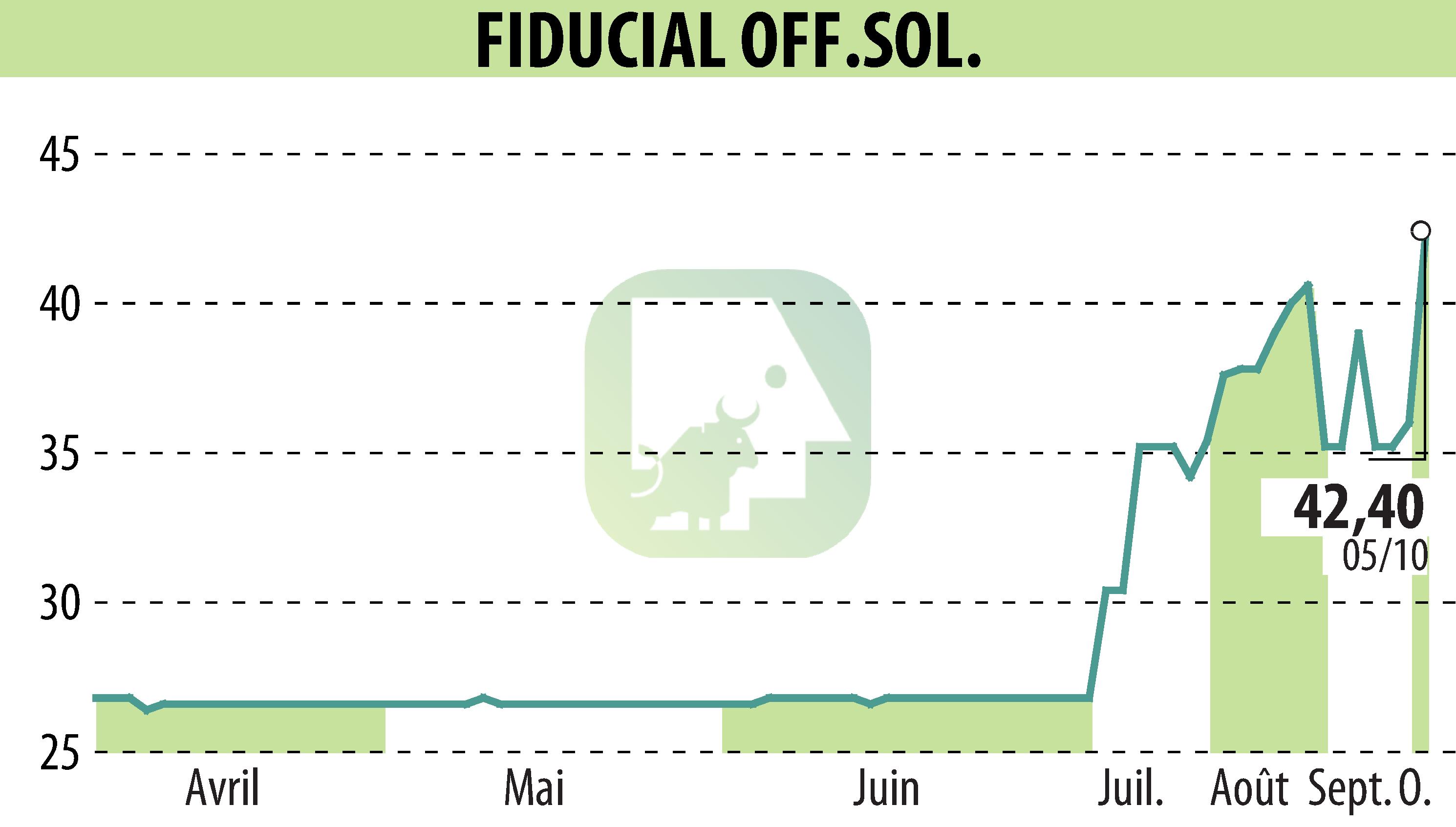 Stock price chart of FIDUCIAL OFFICE SOLUTIONS (EPA:SACI) showing fluctuations.