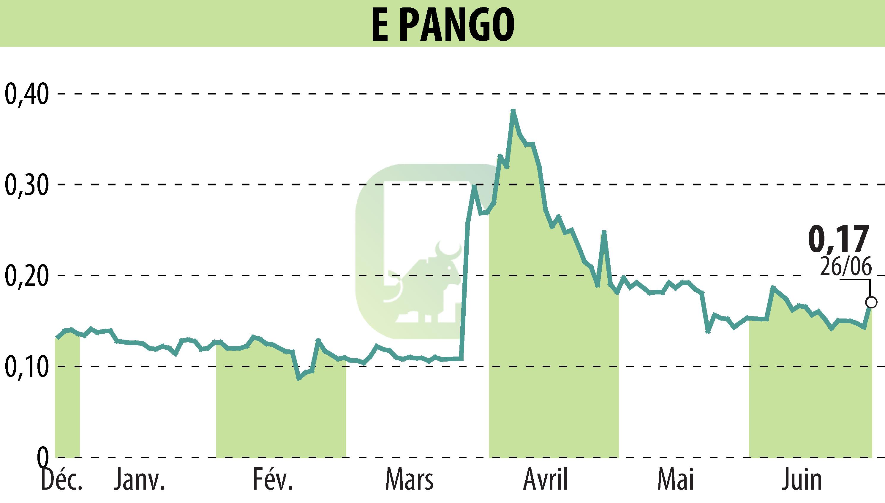 Graphique de l'évolution du cours de l'action E-PANGO (EPA:ALAGO).