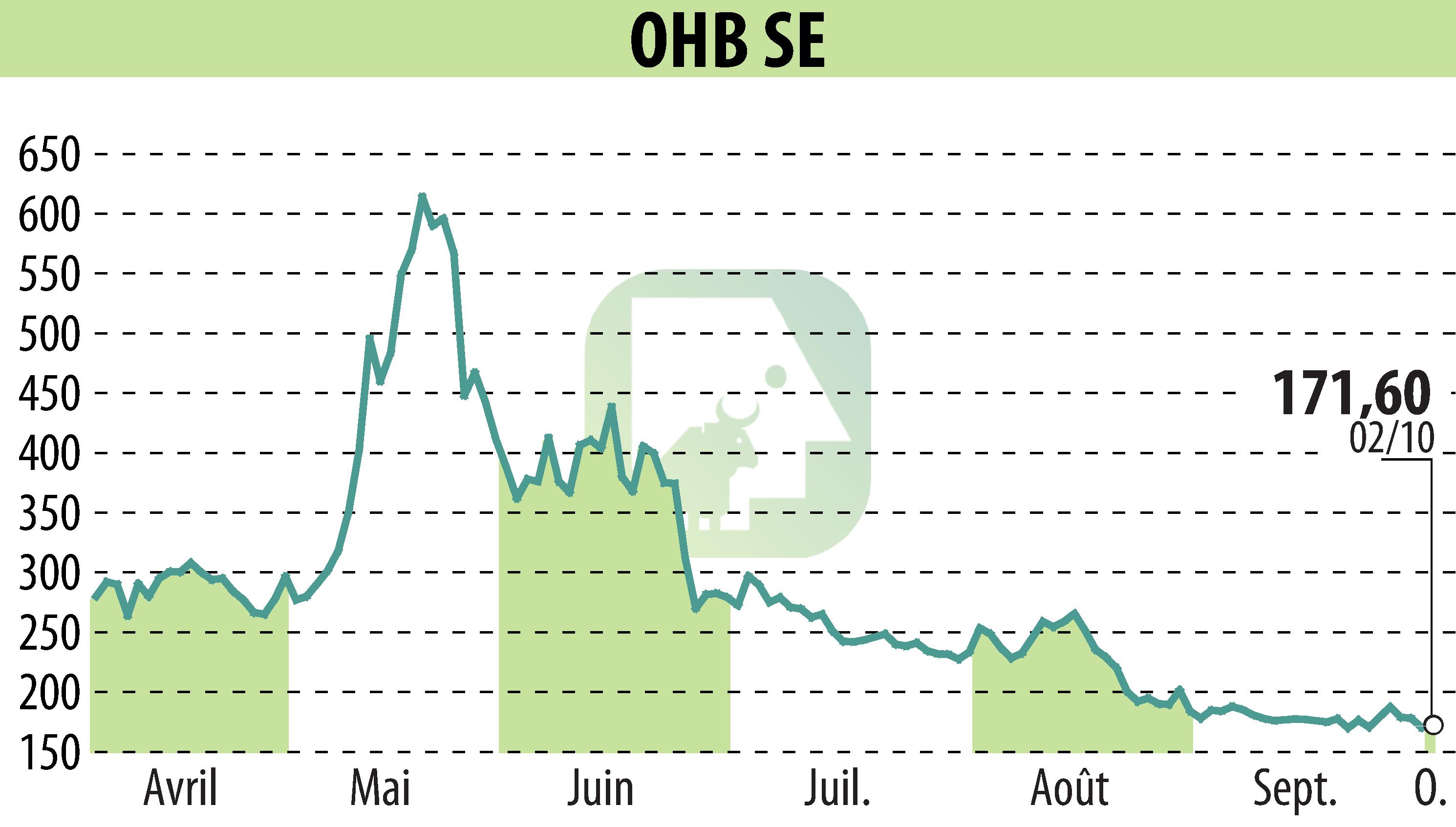 Graphique de l'évolution du cours de l'action OHB AG (EBR:OHB).