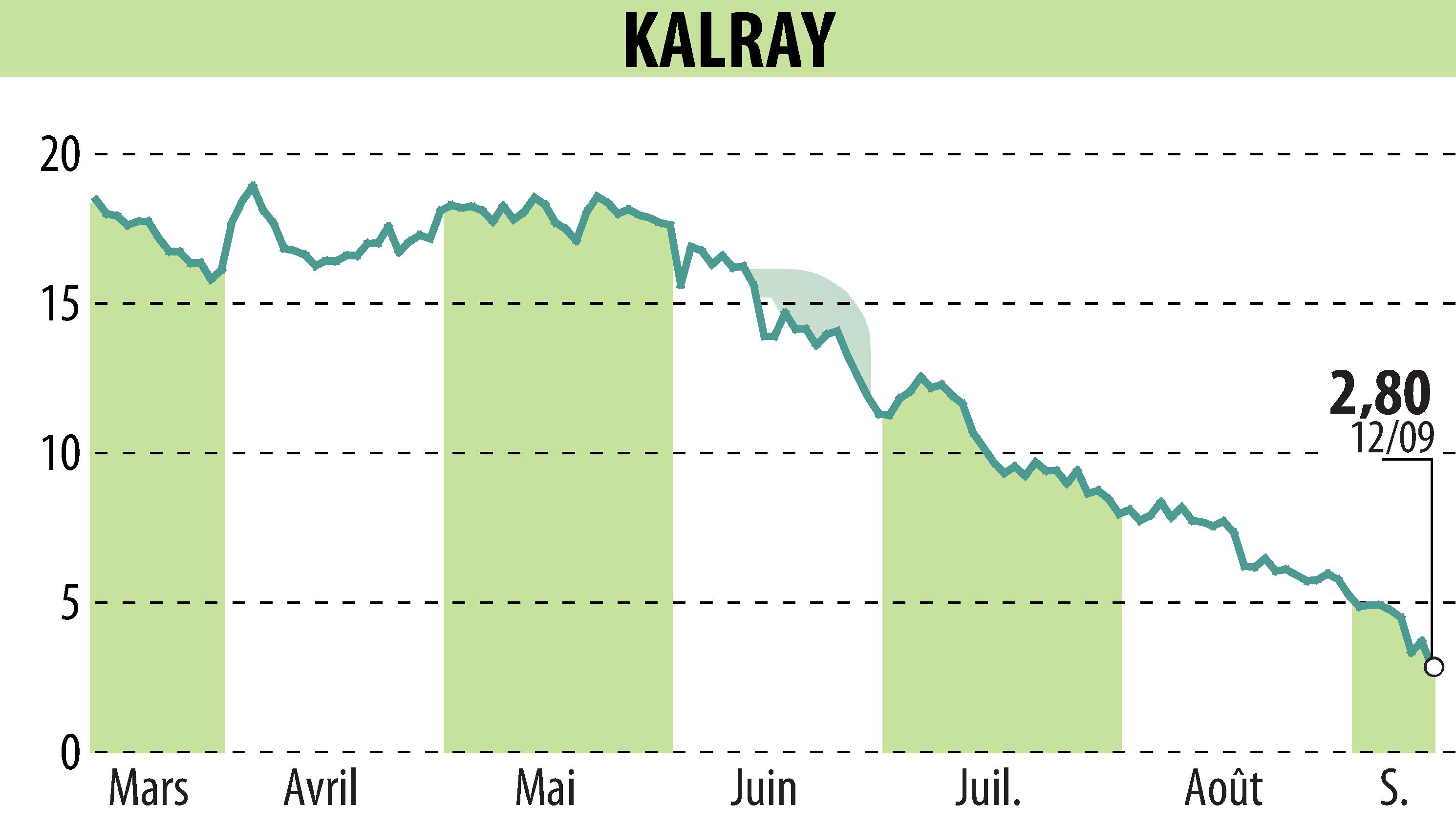 Graphique de l'évolution du cours de l'action KALRAY (EPA:ALKAL).