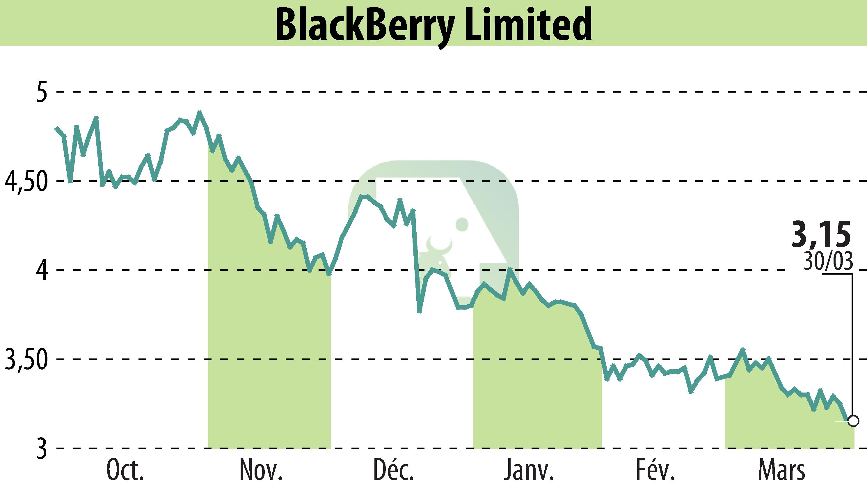 Graphique de l'évolution du cours de l'action BlackBerry QNX (EBR:BB).