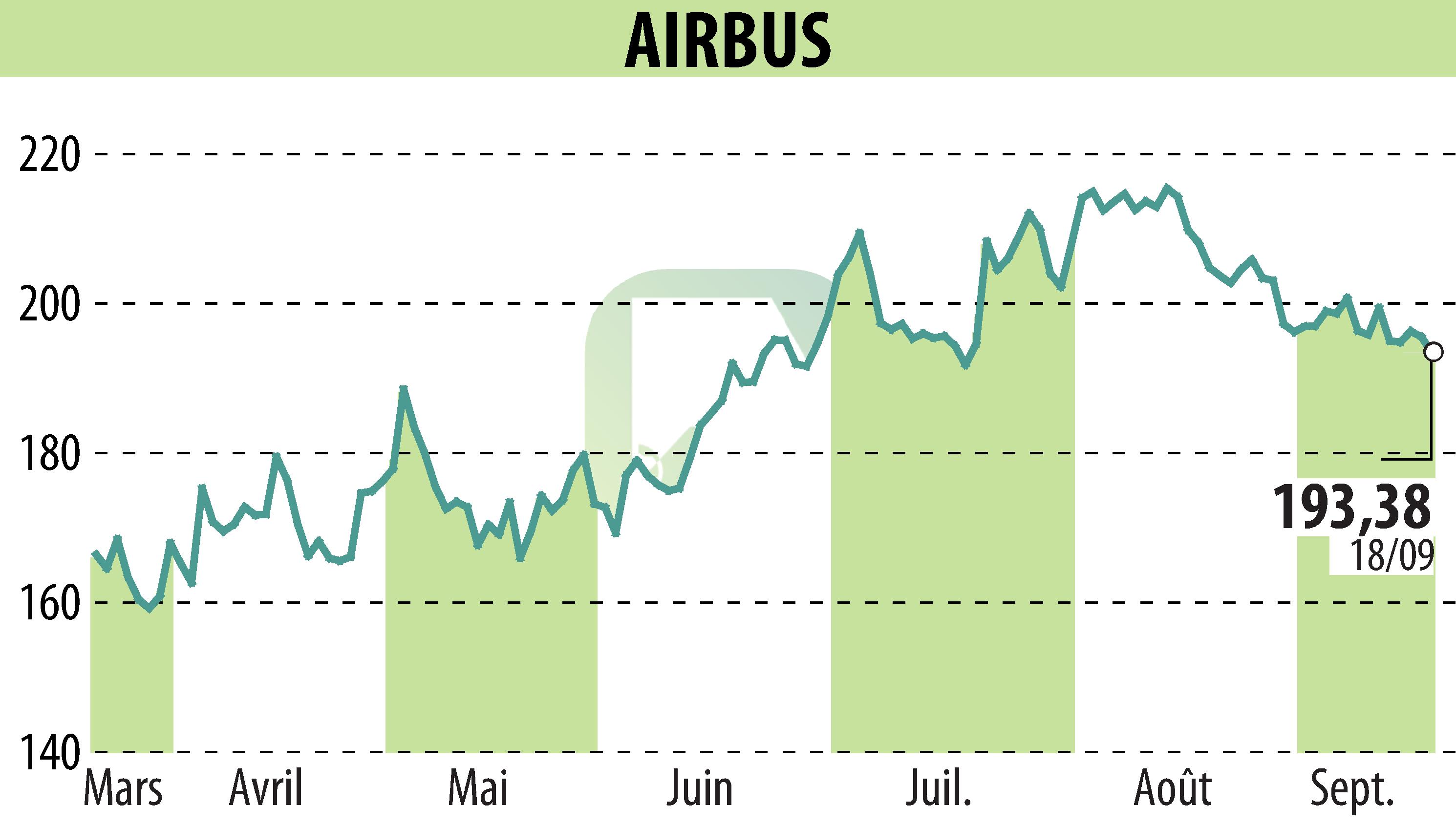 Stock price chart of Airbus Group N.V. (EPA:AIR) showing fluctuations.