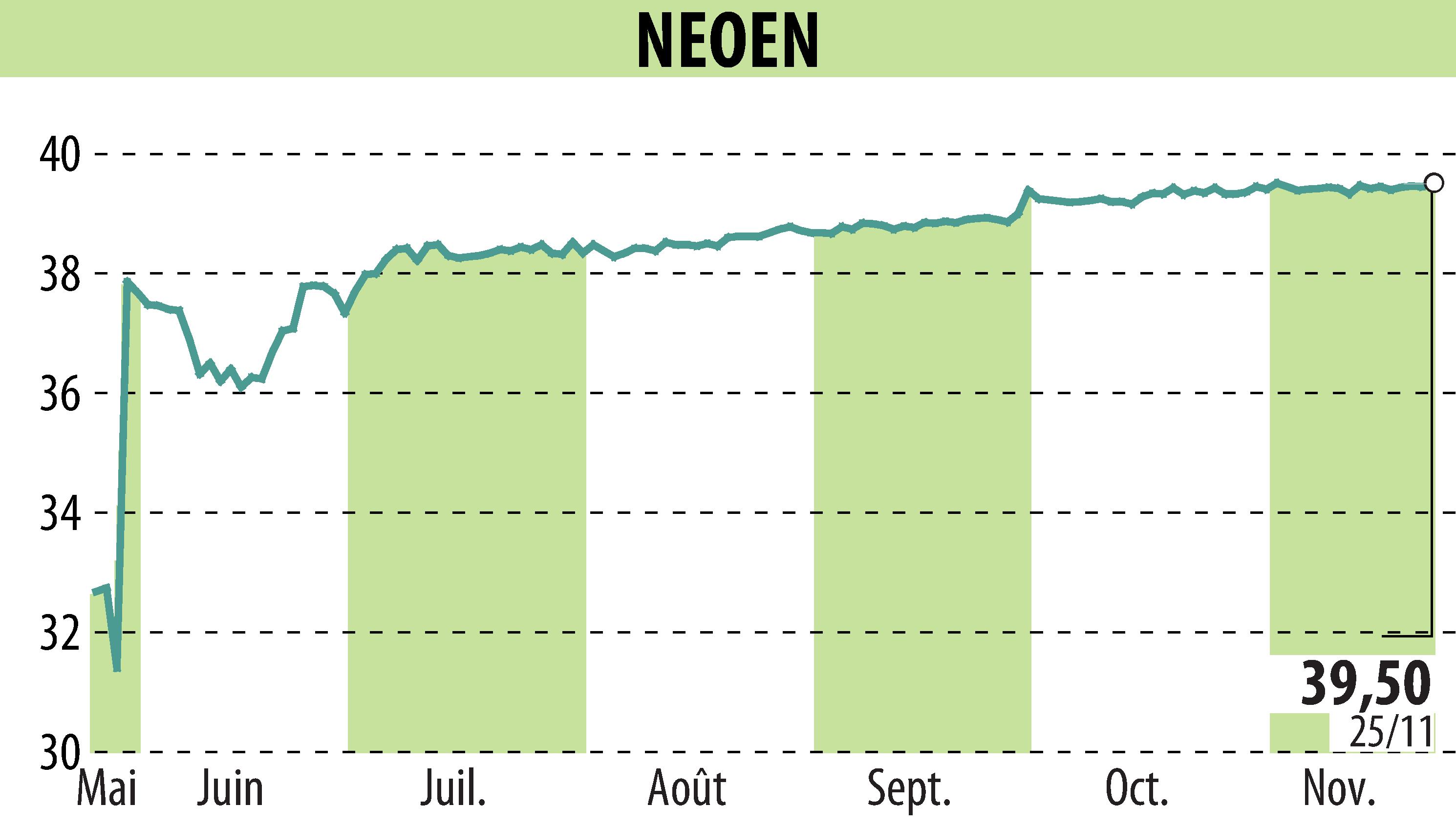 Graphique de l'évolution du cours de l'action NEOEN SA  (EPA:NEOEN).