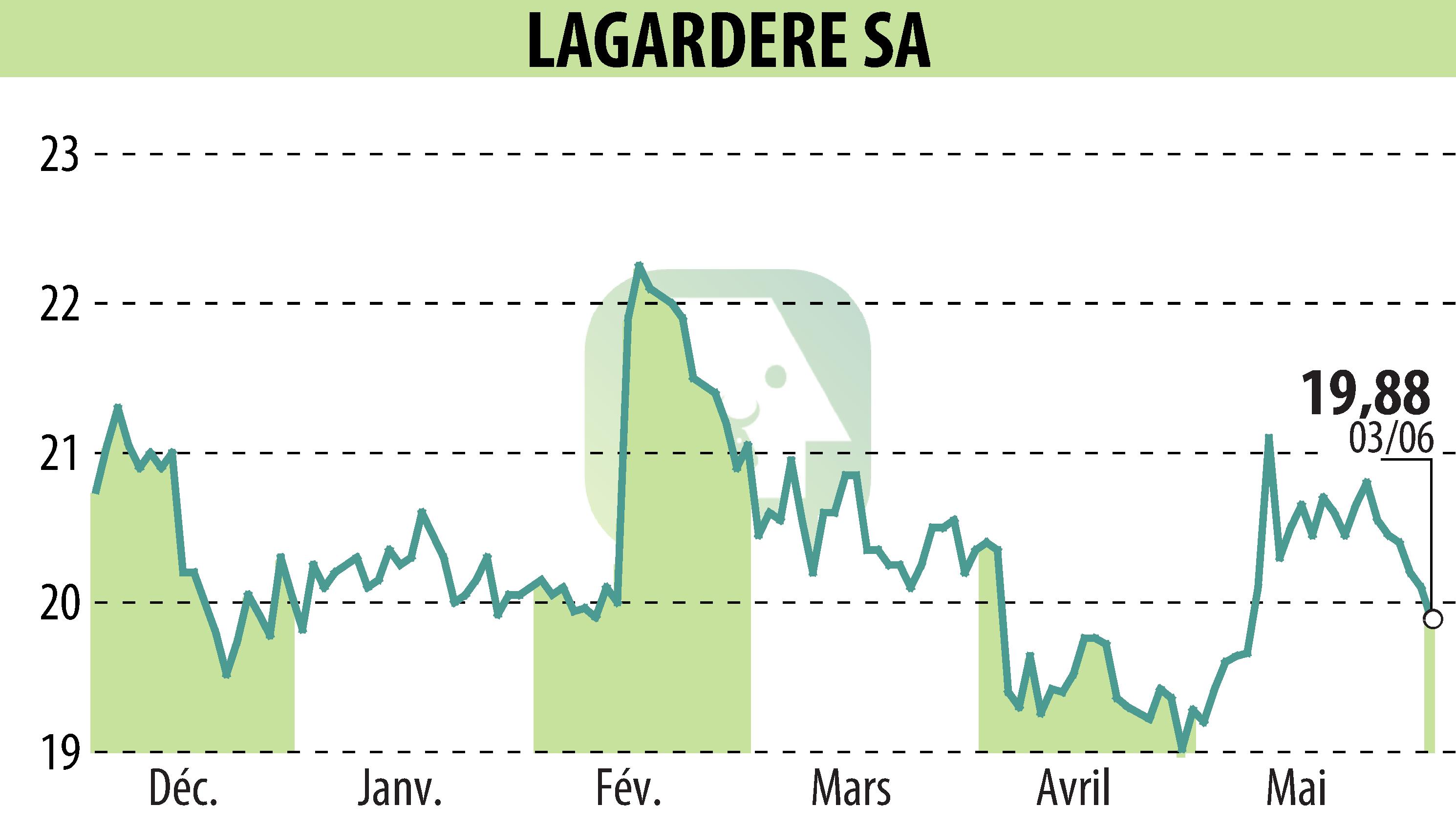 Stock price chart of LAGARDERE (EPA:MMB) showing fluctuations.