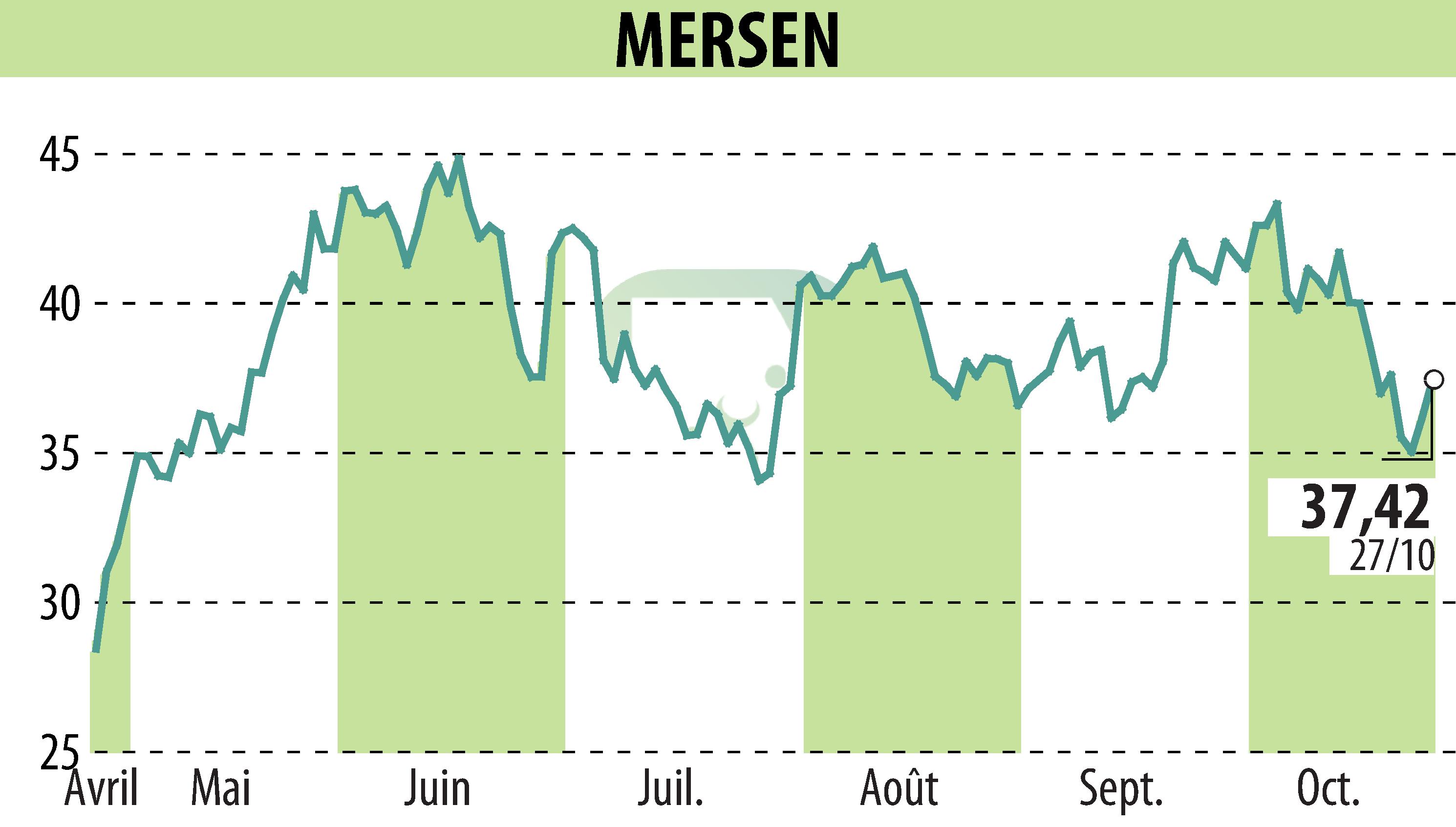 Stock price chart of MERSEN (EPA:MRN) showing fluctuations.