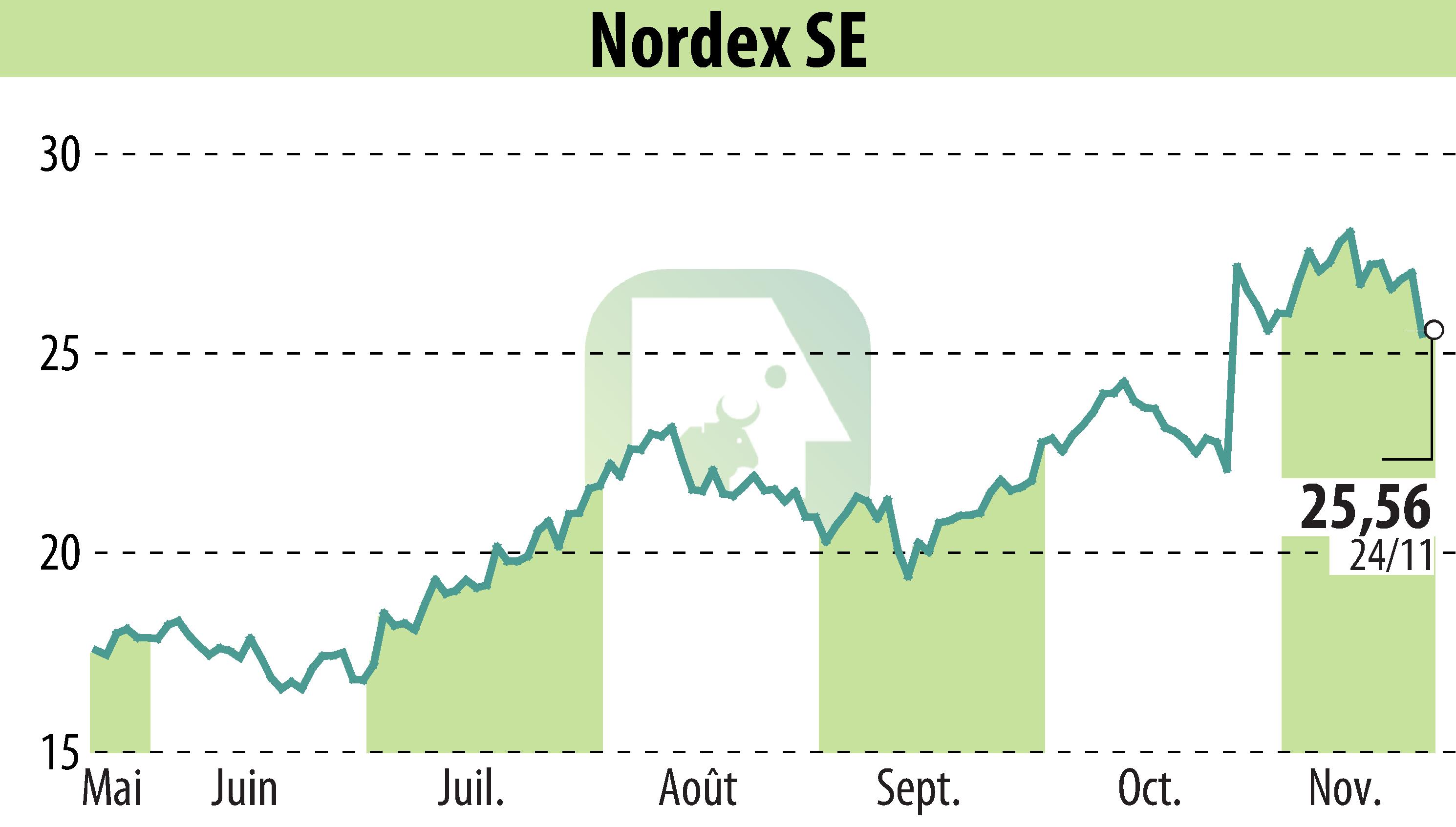 Stock price chart of Nordex SE (EBR:NDX1) showing fluctuations.