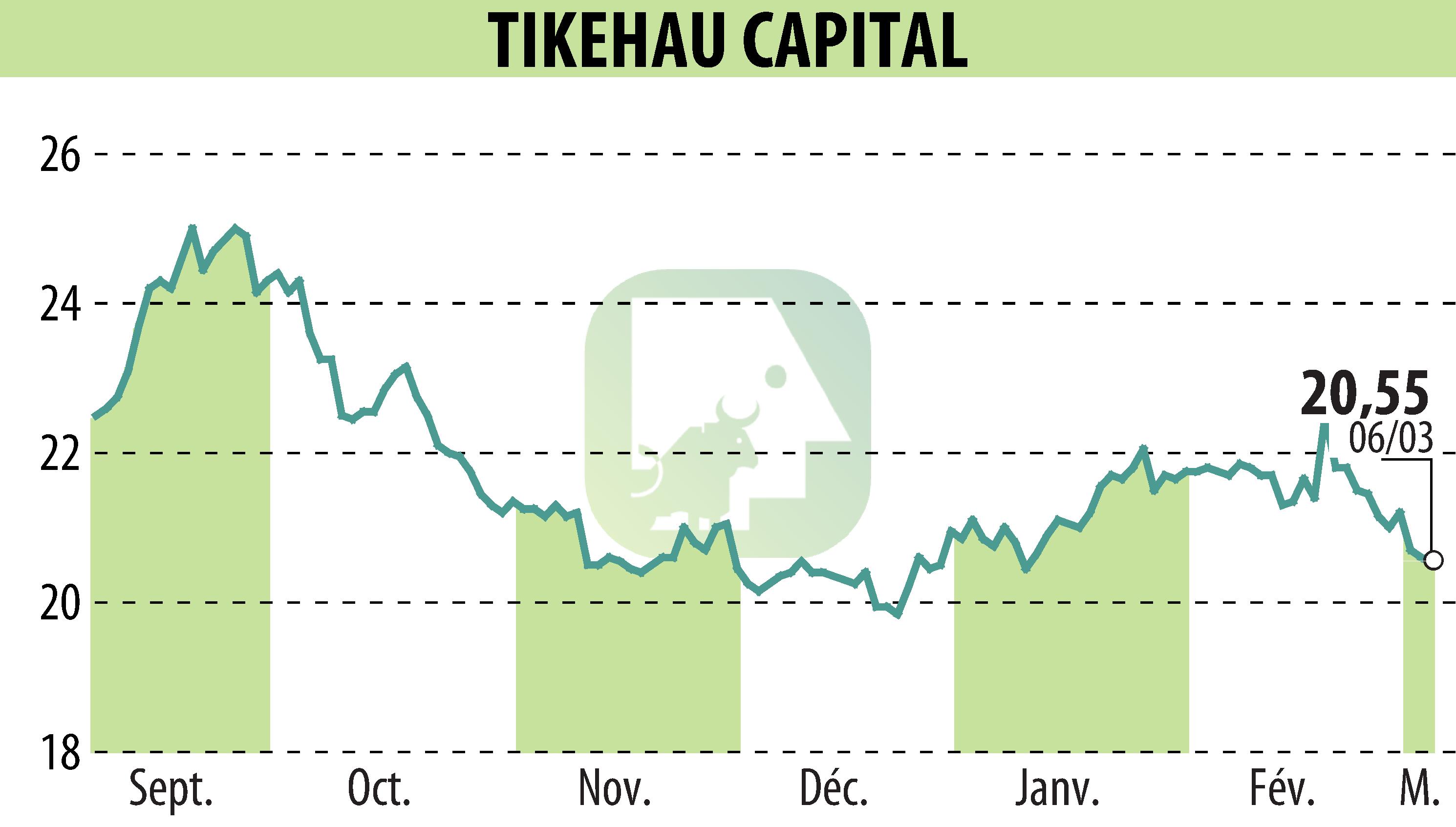 Stock price chart of TIKEHAU CAPITAL (EPA:TKO) showing fluctuations.