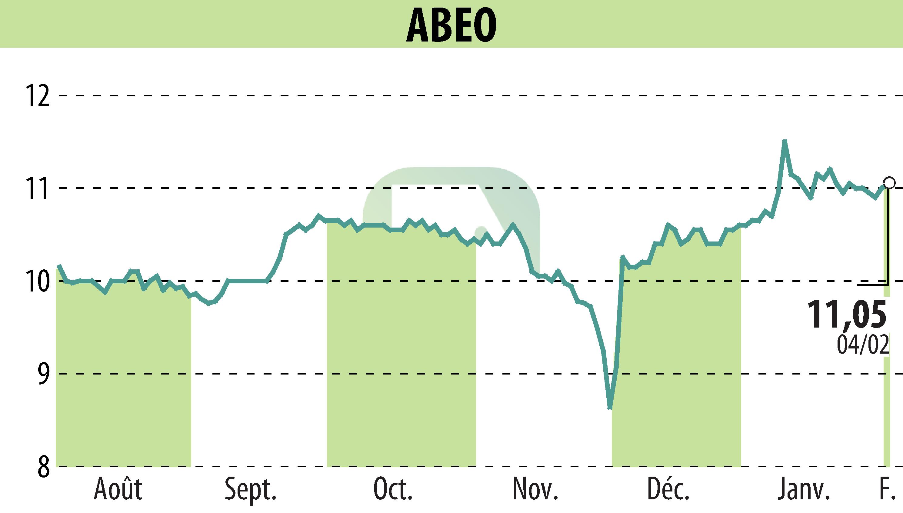Stock price chart of ABEO (EPA:ABEO) showing fluctuations.