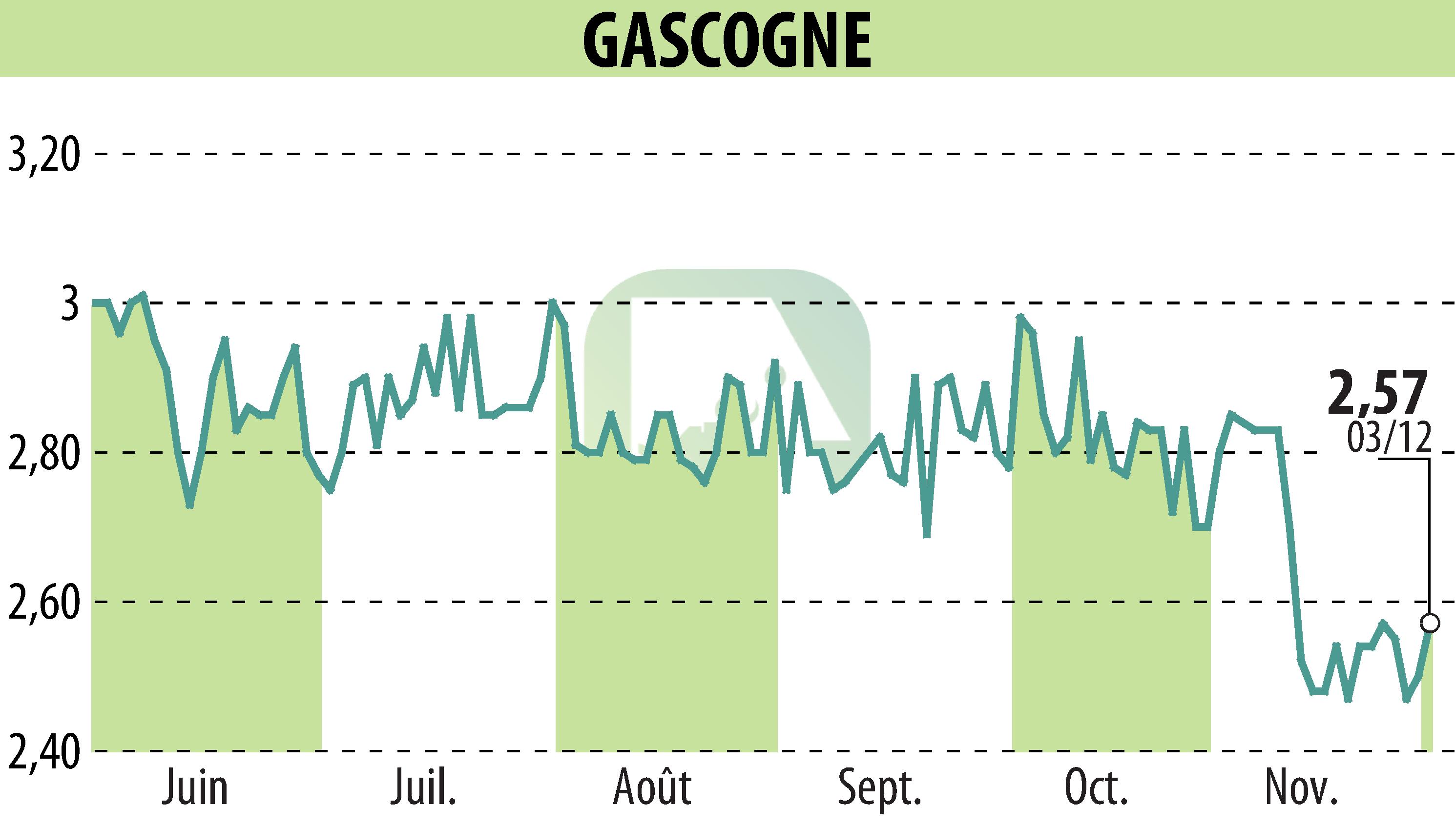 Stock price chart of GROUPE GASCOGNE (EPA:ALBI) showing fluctuations.