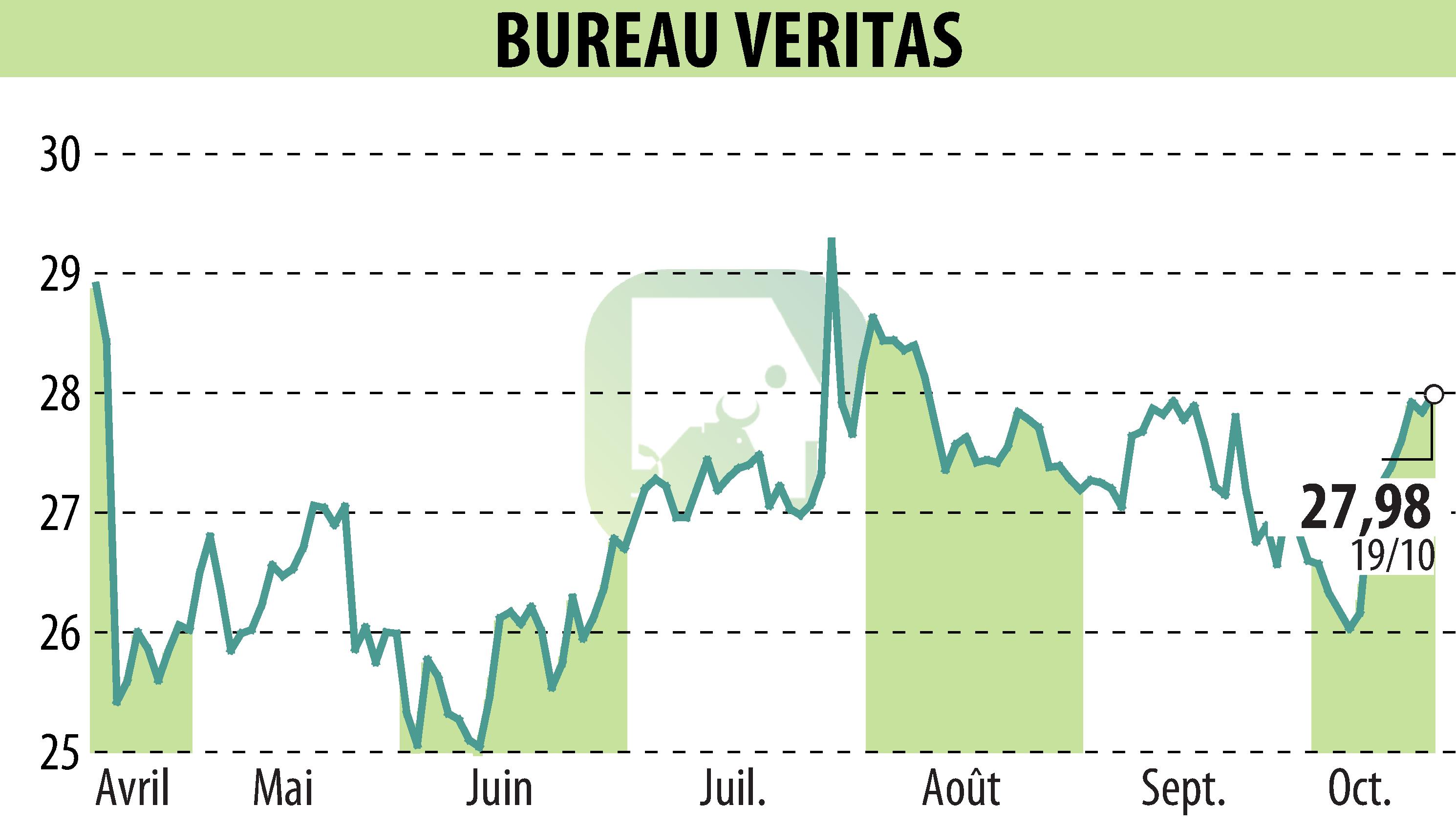 Graphique de l'évolution du cours de l'action BUREAU VERITAS (EPA:BVI).