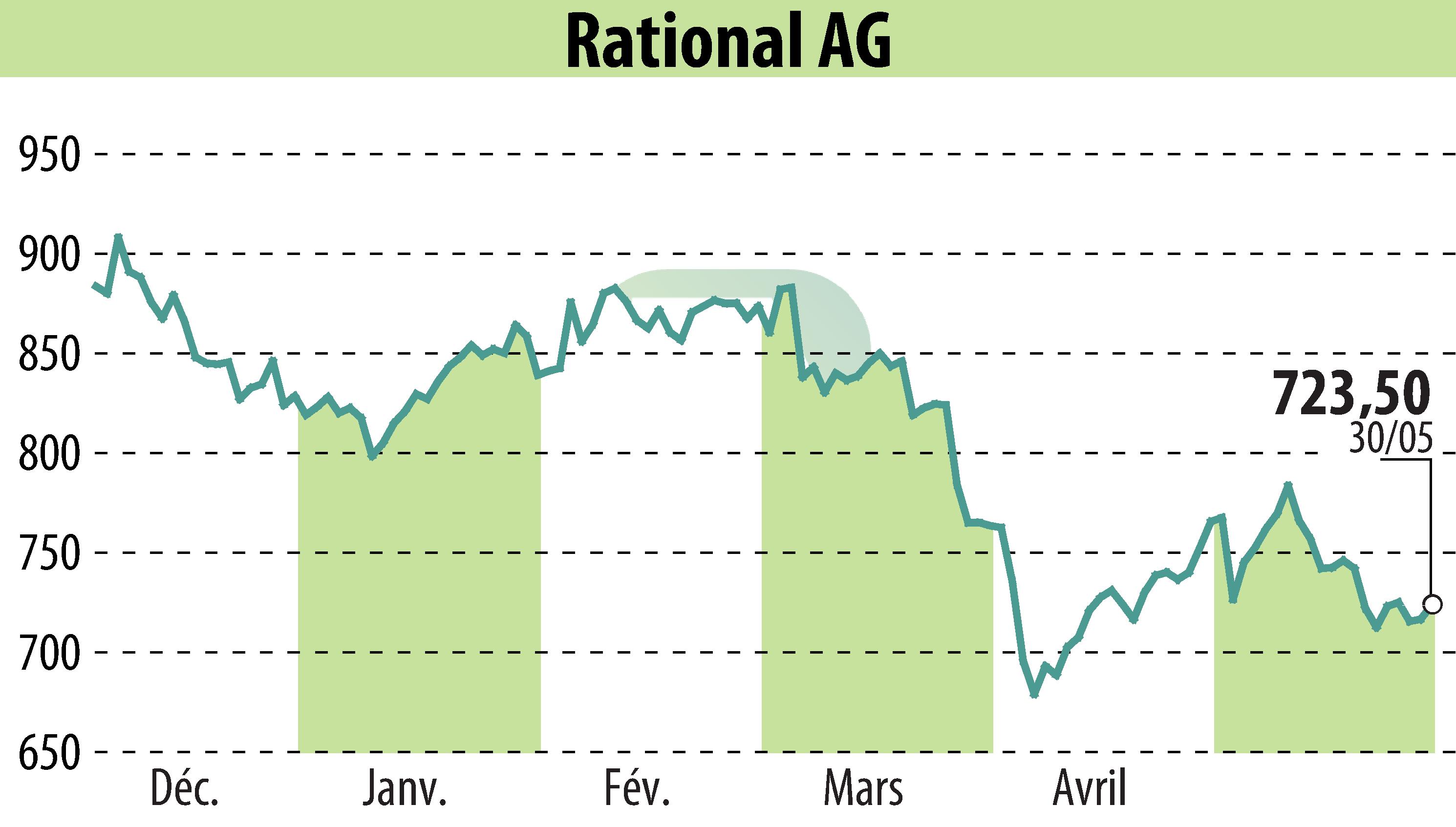 Stock price chart of RATIONAL AG (EBR:RAA) showing fluctuations.