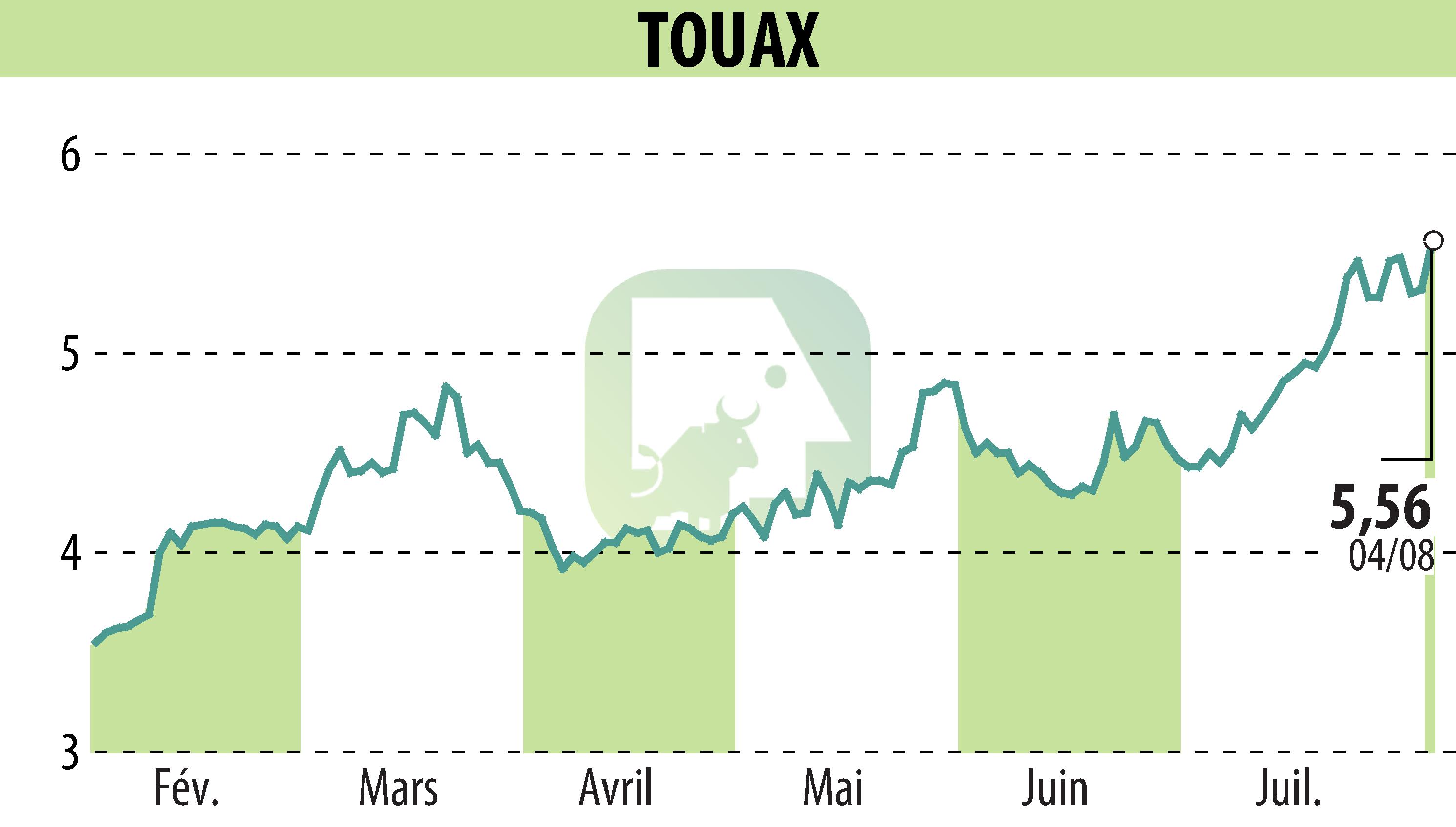 Graphique de l'évolution du cours de l'action TOUAX (EPA:TOUP).